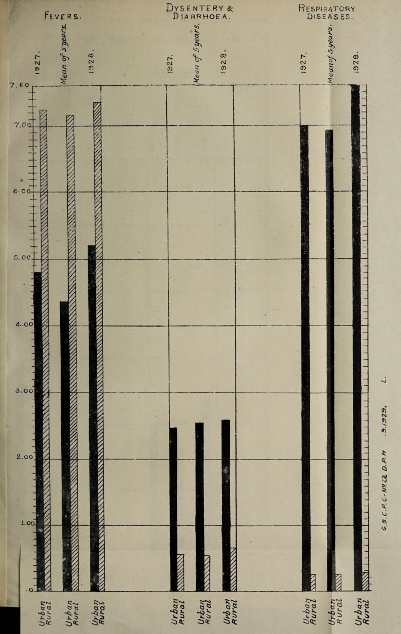 Fe.V£ R S DyS F NTERY & D M RRHOE A. 3^ GO ^ 5; V. Respiratory Diseases. G.3.C.P.C-N?ZZ D.PH .3.1925