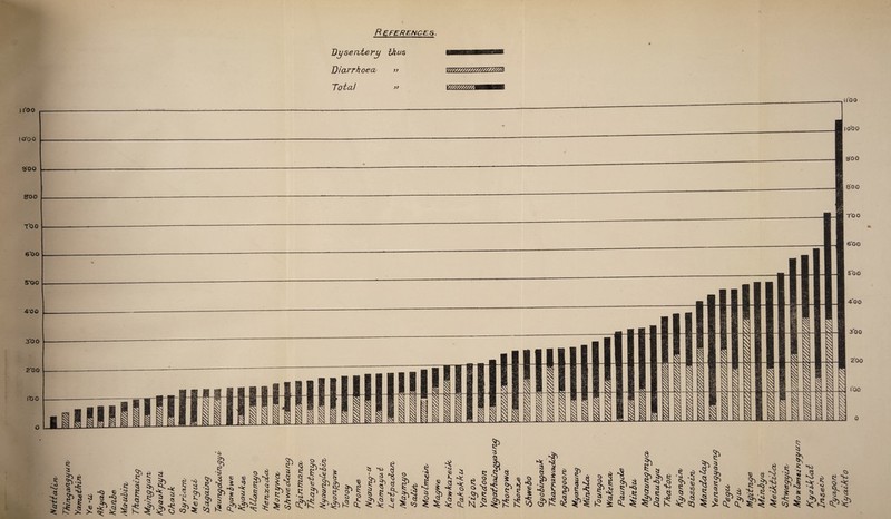 References. Dysentery thus Diarrhoea » V/////////////ZZZZZZZ& Total 3f v/s//////// n*oo 10*0 0 9*00 8f00 Too 6*00 5*00 4*00 3*00 2*00 1*0 0 110 0 1000 9*00 800 70 0 6*00 5*00 4*00 300 200 100 6 li <5 *£ S' £ £ vV * Q ^ 5< ’ o 53 j S' <3 £ e 1 -t* g § I •o S' •■i £ *s $ §> i 5 S £ ^ $) Q „ kt\ K'^ g *5 <3 6 =S ^ § §>1 | J § -I T ^ » H I f.f! ^1 o ^ ^ i I s' i 5-5 $ <0 ^ ^sna C3 <V ^ ^ 5: k ^ «o vs •9 S'.s (S I ST ^ <a oe i i,i> u so 4 •§ .§ I1 s I § ^ <Q >N T 4 t; I S' =5 <5 S' <x £ 8 - <5 N g* -S 1 $ *) 55 £ N « s (C tT^ ^ I £ « ^ Cj no kS *•* <5$ 6 •0 <0 v 5* SS> So S r« <£>£*