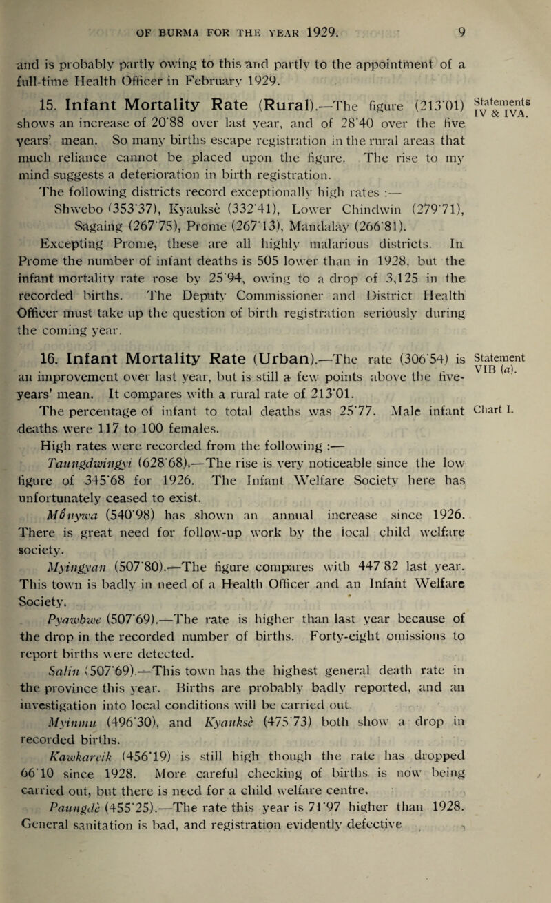 and is probably partly owing to this and partly to the appointment of a full-time Health Officer in February 1929. 15. Infant Mortality Rate (Rural).—The figure (213 01) shows an increase of 20’88 over last year, and of 28’40 over the five years’ mean. So many births escape registration in the rural areas that much reliance cannot be placed upon the figure. The rise to my mind suggests a deterioration in birth registration. The following districts record exceptionally high rates :— Shwebo (353*37), Kyaukse (332*41), Lower Chindwin (27971), Sagaing (26775), Prome (267'13), Mandalay (266*81). Excepting Prome, these are all highly malarious districts. In Prome the number of infant deaths is 505 lower than in 1928, but the infant mortality rate rose by 25*94, owing to a drop of 3,125 in the recorded births. The Deputy Commissioner and District Health Officer must take up the question of birth registration seriously during the coming year. 16. Infant Mortality Rate (Urban)—The rate (306*54) is an improvement over last year, but is still a few points above the five- years’ mean. It compares with a rural rate of 213*01. The percentage of infant to total deaths was 2577. Male infant deaths were 117 to 100 females. High rates were recorded from the following :■— Taungdwingyi (628'68).—The rise is very noticeable since the low figure of 345'68 for 1926. The Infant Welfare Society here has unfortunately ceased to exist. Monywa (540'98) has shown an annual increase since 1926. There is great need for follow-up work by the local child welfare society. Myingyan (507*80).—The figure compares with 447 82 last year. This town is badly in need of a Health Officer and an Infant Welfare Society. Pyawbwe (507*69).—The rate is higher than last year because of the drop in the recorded number of births. Forty-eight omissions to report births were detected. Sal in (507*69).—This town has the highest general death rate in the province this year. Births are probably badly reported, and an investigation into local conditions will be carried out. Myin mu (496*30), and Kyaukse (475*73) both show a drop in recorded births. Kawkarcik (456*19) is still high though the rate has dropped 66*10 since 1928. More careful checking of births, is now being carried out, but there is need for a child welfare centre. Paungde (455*25).—The rate this year is 71*97 higher than 1928. General sanitation is bad, and registration evidently defective Statements IV & IVA. Statement VIB (a).