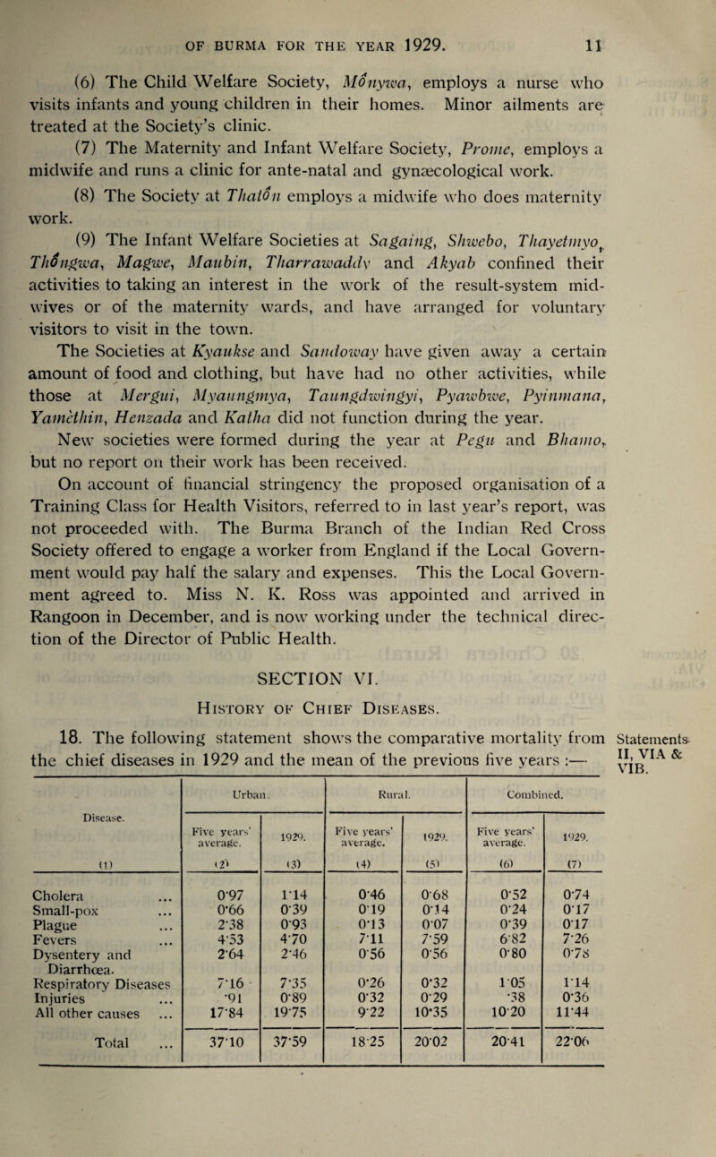 (6) The Child Welfare Society, Mfinywa, employs a nurse who visits infants and young children in their homes. Minor ailments are treated at the Society’s clinic. (7) The Maternity and Infant Welfare Society, Prome, employs a midwife and runs a clinic for ante-natal and gynaecological work. (8) The Society at ThatOn employs a midwife who does maternity work. (9) The Infant Welfare Societies at Sagaing, Sliwebo, Thayetmyo ThSngwa, Magwe, Manbin, Tharrawaddy and Akyab confined their activities to taking an interest in the work of the result-system mid¬ wives or of the maternity wards, and have arranged for voluntary visitors to visit in the town. The Societies at Kyaukse and Sandoway have given away a certain amount of food and clothing, but have had no other activities, while those at Mergni, Myaungmya, Taungdwingyi, Pyawlnve, Pyinmana, Yamethin, Henzada and Katha did not function during the year. New societies were formed during the year at Pegu and Bhamor but no report on their work has been received. On account of financial stringency the proposed organisation of a Training Class for Health Visitors, referred to in last year’s report, was not proceeded with. The Burma Branch of the Indian Red Cross Society offered to engage a worker from England if the Local Govern¬ ment would pay half the salary and expenses. This the Local Govern¬ ment agreed to. Miss N. K. Ross was appointed and arrived in Rangoon in December, and is now working under the technical direc¬ tion of the Director of Public Health. SECTION VI. History of Chief Diseases. 18. The following statement shows the comparative mortality from Statements the chief diseases in 1929 and the mean of the previous five years :—- & Disease. (1) Urban. Rural. Combined. Five years' average. <2> 1929. (3) Five years’ average. 14) 1929. (31 Five years’ average. (6) 1929. (7) Cholera 0'97 114 0'46 0'68 0'52 074 Small-pox 0*66 0'39 O'19 014 0-24 017 Plague 2'38 0'93 0T3 007 0’39 017 Fevers 453 470 711 7'59 6'82 776 Dysentery and 2'64 2'46 056 0'56 0'80 078 Diarrhoea. Respiratory Diseases 716 7'35 0*26 0’32 105 114 Injuries •91 O'89 032 079 •38 0'36 All other causes 17'84 1975 972 10*35 1070 11’44 Total 37TO 37'59 1875 2002 20'41 2206