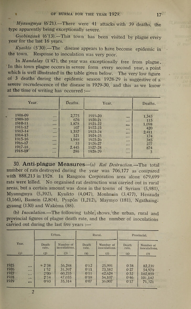 > Myaungmya (6‘21).—There were 41 attacks with 39 deaths, the type apparently being exceptionally severe. Gyobingauk (6 13).—This town has been visited by plague every year for the last 16 years. Kyaikto (5‘30).—The disease appears to have become epidemic in the town. Response to inoculation was very poor. In Mandalay (1’47), the year was exceptionally free from plague. In this town plague occurs in severe form every second year, a point which is well illustrated' in the table given below. The very low figure of 3 deaths during the epidemic season 1928-29 is suggestive of a severe reciudescence of the disease in 1929-30, and this as we know at the time of writing has occurred :— Year. Oeaths. Year. Deaths. 1908-09 2,775 1919-20 1,343 1909-10 676 1920-2L 115 1910-11 1,878 1921-22 1,098 1911-12 107 1922-23 420 1913-14 1,357 1923-24 2,411 1914-15 121 1924-25 174 1915-16 1,948 1925-26 385 1916-17 33 1926-27 277 1917-18. 2,445 1927-28 874 1918-1F 286 1928-29 3 30. Anti-plague Measures—(a) Rat Destruction.—-The total number of rats destroyed during the year was 706,177 as compared with 888,213 in 1928. In Rangoon Corporation area alone 679,699 rats were killed. No organised rat destruction was carried out in rural areas, but a certain amount was done in the towns of Syriam (5,981), Myaungmya (5,392), Kyaikto (4,047), Moulmein (3,477), Henzada (3,166), Bassein (2,804), Pyapon (1,212), Maymyo (181), Ngathaing- gyaung (130) and Wakema (88). (b) Inoculation.—The following table] shows, the urban, rural and provincial figures of plague death rate, and the number of inoculations carried out during the last five years :— Urban. Rural. Provincial. Year, Death Number of Death Number of Death Number of rate. inoculations. rate. inoculations. rate. inoculations. (P (2) (3> (4) (5) (6) (7) 1925 • 2-38 . 56,248 04 2 25,991 0-38 82,239 1926 F52 31,397 OH 23,582 0-27 54,979 1927 2'00 60,235 Oil 42,624 0-32 102,859 1928 2-54 47,035 0T8 54,107 0-46 101,142 1929 0-93 35,314 007 36,007 017 71,321 2