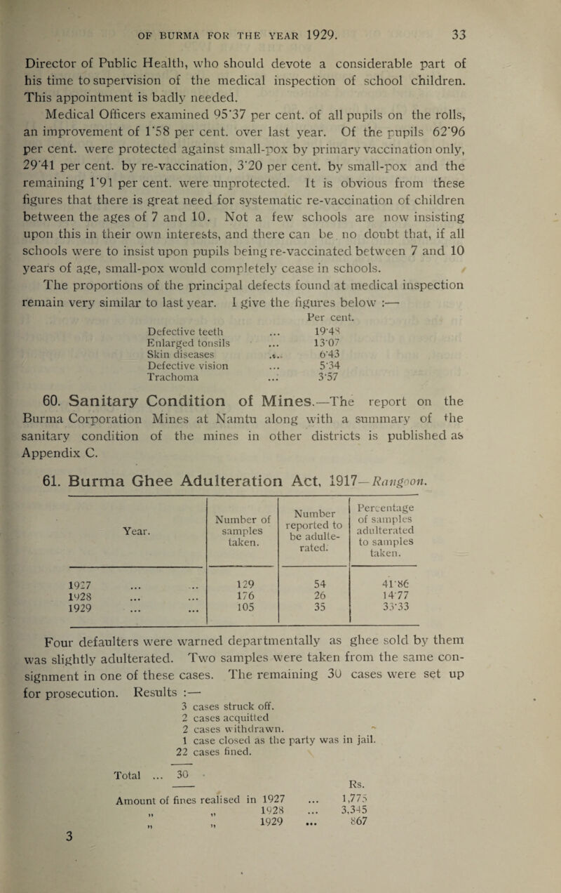 Director of Public Health, who should devote a considerable part of his time to supervision of the medical inspection of school children. This appointment is badly needed. Medical Officers examined 95*37 per cent, of all pupils on the rolls, an improvement of 1*58 per cent, over last year. Of the pupils 62*96 per cent, were protected against small-pox by primary vaccination only, 29*41 per cent, by re-vaccination, 3*20 per cent, by small-pox and the remaining 1*91 per cent, were unprotected. It is obvious from these figures that there is great need for systematic re-vaccination of children between the ages of 7 and 10. Not a few schools are now insisting upon this in their own interests, and there can be no doubt that, if all schools were to insist upon pupils being re-vaccinated between 7 and 10 years of age, small-pox would completely cease in schools. The proportions of the principal defects found at medical inspection remain very similar to last year. I give the figures below :— Per cent. Defective teeth ... 19*48 Enlarged tonsils ... 13'07 Skin diseases 6‘43 Defective vision ... 5'34 Trachoma ... 3'57 60. Sanitary Condition of Mines. —The report on the Burma Corporation Mines at Namtu along with a summary of the sanitary condition of the mines in other districts is published as Appendix C. 61. Burma Ghee Adulteration Act, 1917— Rangoon. Year. Number of samples taken. Number reported to be adulte¬ rated. Percentage of samples adulterated to samples taken. 1927 129 54 41'86 1928 176 26 1477 1929 105 35 33'33 Four defaulters were warned departmental^ as ghee sold by them was slightly adulterated. Two samples were taken from the same con¬ signment in one of these cases. The remaining 30 cases were set up for prosecution. Results :— 3 cases struck off. 2 cases acquitted 2 cases withdrawn. 1 case closed as the party was in jail. 22 cases fined. Total ... 30 - Rs. Amount of fines realised in 1927 ... 1,775 1928 ... 3,395