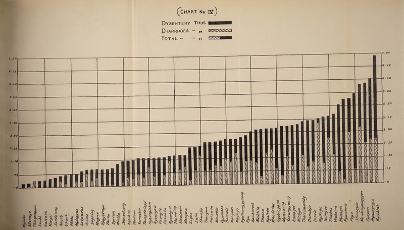 c< Chart Dysentery thus Diarrhoea — „ Total.sj meamsammsB wnznuznm wzznmmm e .75 &-oo S. Z5 4-so 3.7£ 3.00 2. 25 /. 50 $ $ ^ 9'<b $ a ^ ^ ^ *< ^ * « >) >, | r 'O 5 ^ p\ R ^5 5 Nv ^ *>» sN v ^ ^ 'I V 5 ^ & *T £ k £ £ 3 £ § <a