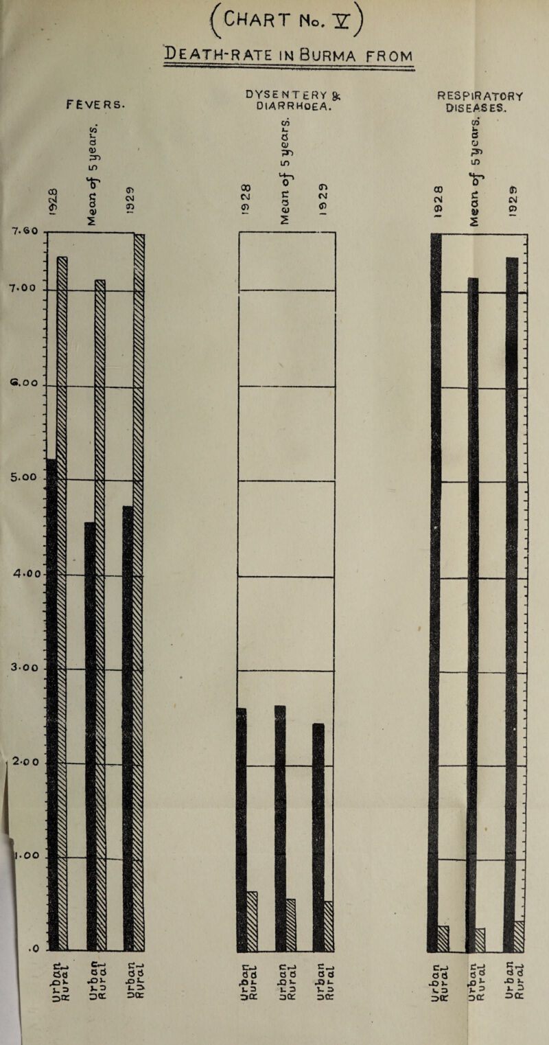 Death-rate in Burma from FEVERS. DYSENTERY & DIARRHOEA. RESPIRATORY DISEASES. CO u a Q) LO CO d cy in co u a rj ID 7-SO 7*00 6.00 5.00 4-oo 3.00 , 2-0 0 C*.-J tid *-=> DK od -o*- do: d d x> j- Dtr C-J CrJ CrJ d d d d d cJ C3 d d? rO»- X>i- rO»- ~D )- rO E J~3 J- 3 U => V. O T - t>cr jo: 3CC ^>{T do: x> >- oo;