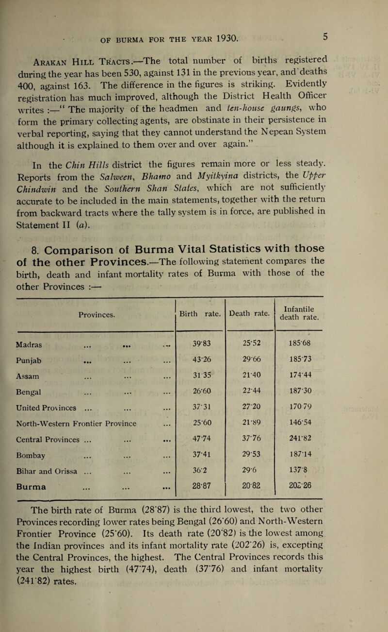 Arakan Hill Tracts.—The total number of births registered during the year has been 530, against 131 in the previous year, and‘deaths 400, against 163. The difference in the figures is striking. Evidently registration has much improved, although the District Health Officer ^vrites :—“ The majority of the headmen and ten-house gaun^s, who form the primary collecting agents, are obstinate in their persistence in verbal reporting, saying that they cannot understand the Nepean System although it is explained to them over and over again.” In the Chin Hills district the figures remain more or less steady. Reports from the Salween^ Bhamo and Myitkyina districts, the Upper Chindwin and the Southern Shan States, which are not sufficiently accurate to be included in the main statements, together with the return from backward tracts where the tally system is in force, are published in Statement H (a). 8. Comparison of Burma Vital Statistics with those of the other Provinces.—The following statement compares the birth, death and infant mortality rates of Burma with those of the other Provinces :— Provinces. Birth rate. Death rate. Infantile death rate. Madras ... ... 39-83 25-52 185-68 Punjab 43-26 29-66 185-73 Assam 31 35 21-40 174-44 Bengal 26-60 22-44 187-30 United Provinces ... 37-31 27-20 170 79 North-Western Frontier Province 25-60 21-89 146-54 Central Provinces ... 47-74 37-76 241-82 Bombay 37-41 29-53 187-14 Bihar and Orissa ... 36-2 29-6 137-8 1 Burma 28-87 20-82 202-26 The birth rate of Burma (28’87) is the third lowest, the two other Provinces recording lower rates being Bengal (26’60) and North-Western Frontier Province (25*60). Its death rate (20*82) is the lowest among the Indian provinces and its infant mortality rate (202*26) is, excepting the Central Provinces, the highest. The Central Provinces records this year the highest birth (47*74), death (37*76) and infant mortality (24r82) rates.