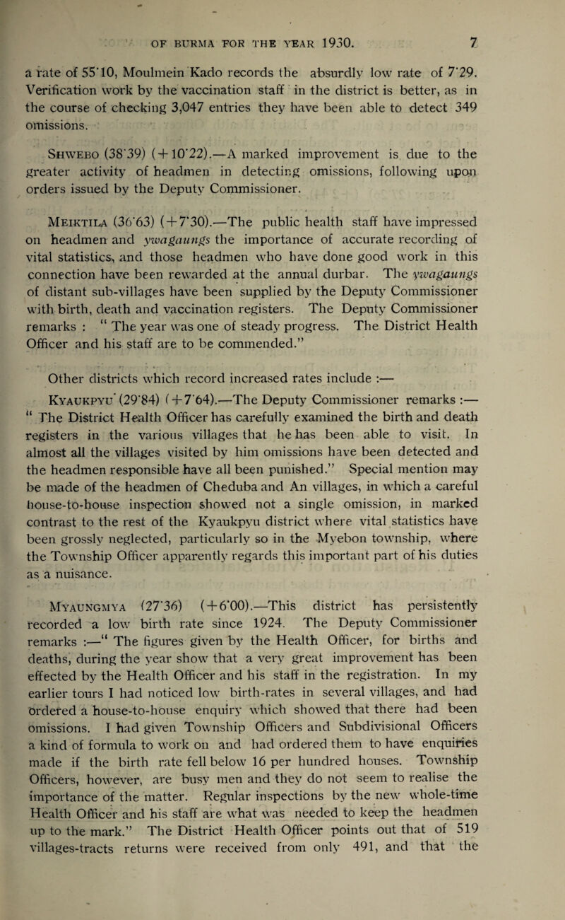 a fate of 55*10, Moulmein Kado records the absurdly low rate of 7*29. Verification work by the vaccination staff' in the district is better, as in the course of checking 3,047 entries they have been able to detect 349 omissions. Shwebo (38‘39) (+10*22).—A marked improvement is due to the greater activity of headmen in detecting omissions, following upon orders issued by the Deputy Commissioner. ‘ I ■ Meiktila (36*63) ( + 7*30).—The public health staff have impressed on headmen and ywagaungs the importance of accurate recording of vital statistics, and those headmen who have done good work in this connection have been rewarded at the annual durbar. The ywagaungs of distant sub-villages have been supplied by the Deputy Commissioner with birth, death and vaccination registers. The Deputy Commissioner remarks : “ The year was one of steady progress. The District Health Officer and his staff are to be commended.” t- - ; - ^ . Other districts which record increased rates include :— Kyaukpyu (29*84) ( + 7*64).—The Deputy Commissioner remarks :— “ The District Health Officer has carefully examined the birth and death registers in the various villages that he has been able to visit. In almost all the villages visited by him omissions have been detected and the headmen responsible have all been punished.” Special mention may be made of the headmen of Cheduba and An villages, in which a careful house-to-house inspection showed not a single omission, in marked contrast to the rest of the Kyaukpyu district where vital .statistics have been grossly neglected, particularly so in the Myebon township, where the Township Officer apparently regards this important part of his duties as a nuisance. Myaungmya (27*36) ( + 6*00).—This district has persistently recorded a low birth rate since 1924. The Deputy Commissioner remarks :—“ The figures given by the Health Officer, for births and deaths', during the year show that a very great improvement has been effected by the Health Officer and his staff in the registration. In my earlier tours I had noticed low birth-rates in several villages, and had ordered a house-to-house enquiry which showed that there had been omissions. I had given Township Officers and Subdivisional Officers a kind of formula to work on and had ordered them to have enquiries made if the birth rate fell below 16 per hundred houses. Township Officers, however, are busy men and they do not seem to realise the importance of the matter. Regular inspections by the new whole-time « * * Health Officer and his staff are what was_ needed to keep the headmen up to the mark.” The District Health Officer points out that of 519 villages-tracts returns were received from only 491, and that ‘ the