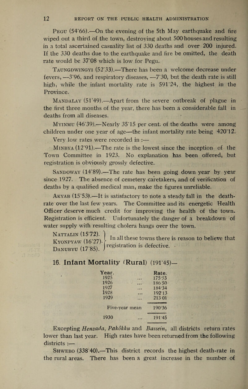 Pegu (54‘66).—On the evening of the 5th May earthquake and lire wiped out a third of the town, destroying about 500 houses and resulting in a total ascertained casuality list of 330 deaths and over 200 injured. If the 330 deaths due to the earthquake and lire be omitted, the death rate would be 37*08 which is low for Pegu. Taungdwingyi (52*33).—There has been a welcome decrease under fevers, —3*96, and respiratory diseases, —7*30, but the death rate is still high, while the infant mortality rate is 591*24, the highest in the Province. Mandalay (51*49).—Apart from the severe outbreak of plague in the first three months of the year, there has been a considerable fall in deaths from all diseases. Myinmu (46*39).—Nearly 35*15 per cent, of the deaths were among children under one year of age—the infant mortality rate being 420*12. Very low rates were recorded in :— Minbya (12*91).—The rate is the lowest since the inception of the Town Committee in 1923. No explanation has been offered, but registration is obviously grossly defective. Sandoway (14*89).—The rate has been going down year by j’ear since 1927. The absence of cemetery caretakers, and of verification of deaths by a qualified medical man, make the figures unreliable. Akyab (15*53).—It is satisfactory to note a steady fall in the death- rate‘over the last few years. The Committee and its energetic Health Officer deserve much credit for improving the health of the town. Registration is efficient. Unfortunately the danger of a breakdown of water supply with resulting cholera hangs over the town. Nattalin (15*72). ] r i,,, , ^ u r u 4- ,, I In all these towns there IS reason to believe that Kyonpyaw (16 27). f . , registration IS defective. • Danubyu (17 85). ) 16. Infant Mortality ^Rural) (191*45)— Year. Rate. 1925 175-53 1926 186 50 1927 184-34 1928 19213 1929 213 01 F'ive-year mean 190*36 1930 191-45 Excepting Henza<fa, Pakokku and Bassein, all districts return rates lower than last year. High rates have been returned from the following districts :— Shwebo (338*40).—This district records the highest death-rate in the rural areas. There has been a great increase in the number of