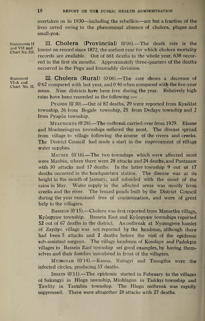 Statements II and VII and Chart No. III. Statement VI-A and Chart No. II. J8 REPORT ON THE PUBLIC HEALTH ADMINISTRATION overtaken us in 1930—including the rebellion—are but a fraction of the lives saved owing to the phenomenal absence of cholera, plague and small-pox. 21. Cholera (Provincial) (0‘06).—The death rate is the lowest on record since 1872, the earliest year for which cholera mortality records are available. Out of 661 deaths in the whole year, 638 occur¬ red in the first six months. Approximately three-quarters of the deaths occurred in the Pegu and Irrawaddy divisions. 22. Cholera (Rural) (0*06).—The rate shows a decrease of 0‘62 compared with last year, and 0*40 when compared with the five-year mean. Nine districts have been free during the year. Relatively high rates have been recorded in the following :— Pyapon (0*30).—Out of 82 deaths, 29 were reported from Kyaiklat township, 26 from Bogale township, 25 from Dedaye township and 2 from Pyapon township. Myaungmya (0*28).—The outbreak carried over from 1929. Einme and Moulmeingyun townships suffered the most. The disease spread from village to village following the course of the rivers and creeks. The District Council had made a start in the improvement of village water supplies. Maubin (0*16).'^The two townships which were affected most were Maubin, where there were 28 attacks and 24 deaths, and Pantanaw with 30 attacks and 17 deaths. In the latter township 9 out of 17 deaths occurred in the headquarters station. The disease was at its height in the month of January, and subsided with the onset of the rains in May. Water supply in the affected areas was mostly from creeks and the river. The fenced ponds built by the District Council during the year remained free of contamination, and were of great help to the villagers. Bassein (0*15).—Cholera was first reported from Mansetku village, Kyonpyaw township. Bassein East and Kyonpyaw townships reported 52 out of 67 deaths in the district. An outbreak at Nyaungswe hamlet of Zayityo village was not reported by the headman, although there had been 5 attacks and 2 deaths before the visit of the epidemic m sub-assistant surgeon. The village headmen of Kondaye and Padukpin | villages in Bassein East township set good examples, by having them- I selves and their families inoculated in front of the villagers. I Myingyan (0*14).—Kanna, Natogyi and Taungtha were the I infected circles, producing 57 deaths. i Insein (0*11).—The epidemic started in February in the villages of Sakangyi in Hlegu township, Minhlagon in Taikkyi township and Tawlity in Tantabin township. The Hlegu outbreak was rapidly suppressed. There were altogether 28 attacks with 27 deaths. ^