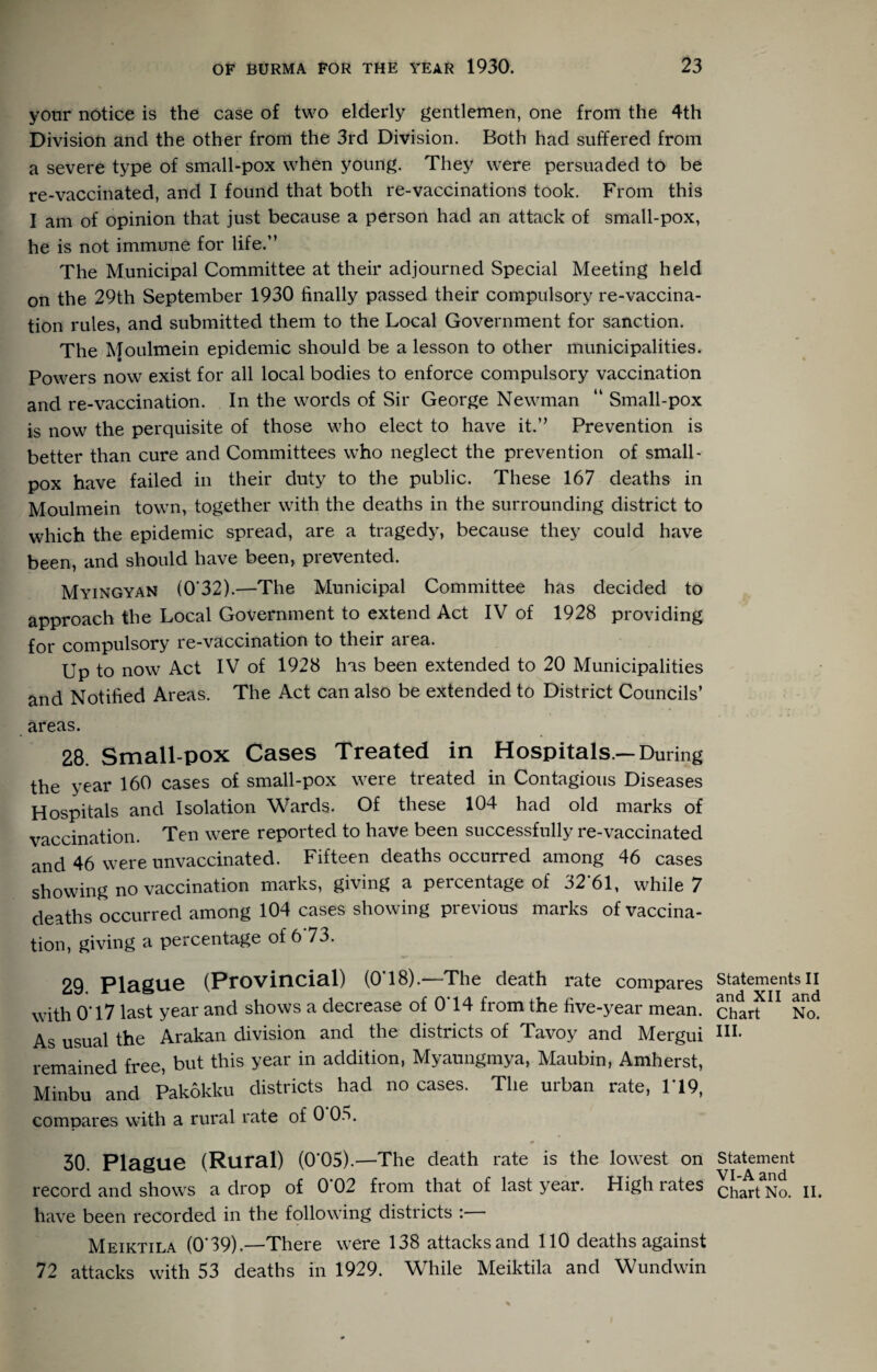 your notice is the case of two elderly gentlemen, one from the 4th Division and the other from the 3rd Division. Both had suffered from a severe type of small-pox when young. They were persuaded to be re-vaccinated, and I found that both re-vaccinations took. From this I am of opinion that just because a person had an attack of small-pox, he is not immune for life.” The Municipal Committee at their adjourned Special Meeting held on the 29th September 1930 finally passed their compulsory re-vaccina¬ tion rules, and submitted them to the Local Government for sanction. The Moulmein epidemic should be a lesson to other municipalities. Powers now exist for all local bodies to enforce compulsory vaccination and re-vaccination. In the words of Sir George Newman “ Small-pox is now the perquisite of those who elect to have it.” Prevention is better than cure and Committees who neglect the prevention of small¬ pox have failed in their duty to the public. These 167 deaths in Moulmein town, together with the deaths in the surrounding district to which the epidemic spread, are a tragedy, because they could have been, and should have been, prevented. Myingyan (0*32).—The Municipal Committee has decided to approach the Local Government to extend Act IV of 1928 providing for compulsory re-vaccination to their area. Up to now Act IV of 1928 has been extended to 20 Municipalities and Notified Areas. The Act can also be extended to District Councils’ areas. 28. Small-pox Cases Treated in Hospitals.— During the year 160 cases of small-pox were treated in Contagious Diseases Hospitals and Isolation Wards. Of these 104 had old marks of vaccination. Ten were reported to have been successfully re-vaccinated and 46 were unvaccinated. Fifteen deaths occurred among 46 cases showing no vaccination marks, giving a percentage of 32*61, while 7 deaths occurred among 104 cases showing previous marks of vaccina¬ tion, giving a percentage of 6*73. 29. Plague (Provincial) (0*18).—The death rate compares with 0*17 last year and shows a decrease of 0*14 from the five-year mean. As usual the Arakan division and the districts of Tavoy and Mergui remained free, but this year in addition, Myaungmya, Maubin, Amherst, Minbu and Pakokku districts had no cases. The urban rate, 1*19, compares with a rural rate of 0 O.'i. # 30. Plague (Rural) (0*05).—The death rate is the lowest on record and shows a drop of 0*02 from that of last year. High rates have been recorded in the following districts : Meiktila (0*39).—There were 138 attacks and 110 deaths against 72 attacks with 53 deaths in 1929. While Meiktila and Wundwin Statements II and XII and Chart No. III. Statement VI-A and Chart No. II.