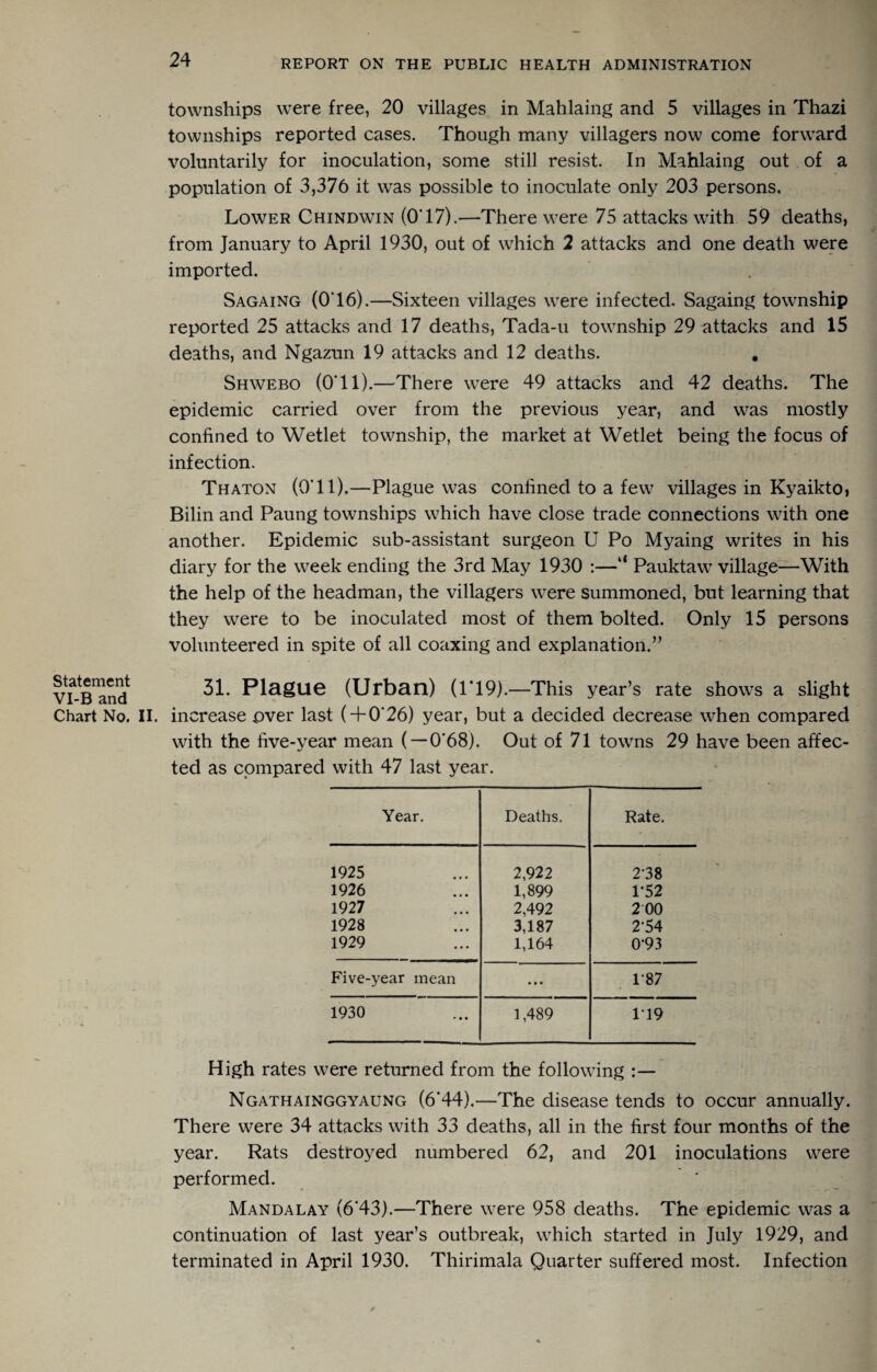 townships were free, 20 villages in Mahlaing and 5 villages in Thazi townships reported cases. Though many villagers now come forward voluntarily for inoculation, some still resist. In Mahlaing out of a population of 3,376 it was possible to inoculate only 203 persons. Lower Chindwin (0T7).—There were 75 attacks with 59 deaths, from January to April 1930, out of which 2 attacks and one death were imported. Sagaing (O’16).—Sixteen villages were infected. Sagaing township reported 25 attacks and 17 deaths, Tada-u township 29 attacks and 15 deaths, and Ngazun 19 attacks and 12 deaths. , Shwebo (O’ll).—There were 49 attacks and 42 deaths. The epidemic carried over from the previous year, and was mostly confined to Wetlet township, the market at Wetlet being the focus of infection. Thaton (O’ll).—Plague was confined to a few villages in Kyaikto, Bilin and Paung townships which have close trade connections with one another. Epidemic sub-assistant surgeon U Po Myaing writes in his diary for the week ending the 3rd May 1930 :—“ Pauktaw village—With the help of the headman, the villagers were summoned, but learning that they were to be inoculated most of them bolted. Only 15 persons volunteered in spite of all coaxing and explanation.’’ 31. Plague (Urban) (1’19).—This year’s rate shows a slight increase over last ( + 0’26) year, but a decided decrease when compared with the five-year mean (—0’68). Out of 71 towns 29 have been affec¬ ted as compared with 47 last year. Year. Deaths. Rate. 1925 2,922 2*38 1926 1,899 1-52 1927 2,492 200 1928 3,187 2-54 1929 1,164 0-93 Five-year mean • • • 1‘87 1930 1,489 119 High rates were returned from the following :— Ngathainggyaung (6’44).—The disease tends to occur annually. There were 34 attacks with 33 deaths, all in the first four months of the year. Rats destroyed numbered 62, and 201 inoculations were performed. Mandalay (6‘43).—There were 958 deaths. The epidemic was a continuation of last year’s outbreak, which started in July 1929, and terminated in April 1930. Thirimala Quarter suffered most. Infection Statement VI-B and Chart No. II.