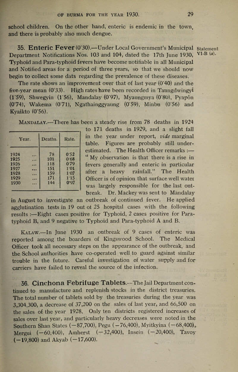 school children. On the other hand, enteric is endemic in the town, and there is probably also much dengue. 35. Enteric Fever (0*30).—Under Local Government’s Municipal Statement Department Notifications Nos. 103 and 104, dated the I7th June 1930, Typhoid and Para-typhoid fevers have become notifiable in all Municipal and Notified areas for a period of three years, so that we should now begin to collect some data regarding the prevalence of these diseases. The rate shows an improvement over that of last year (0*40) and the five-year mean (0*33). High rates have been recorded in Taungdwingyi (1*59), Shwegyin (1*56), Mandalay (0*97), Myaungmya (0*80), Pyapon (0*74), Wakema (0’7U, Ngathainggyaung (0*59), Minbu (0*56) and Kyaikto (056). Mandalay.—There has been a steady rise from 78 deaths in 1924 to 171 deaths in 1929, and a slight fall in the year under report, vide marginal table. Figures are probably still under¬ estimated. The Health Officer remarks :— “ My observation is that there is a rise in fevers generally and enteric in particular after a heavy rainfall.” The Health Officer is of opinion that surface well water was largely responsible for the last out¬ break. Dr. Mackey was sent to Mandalay in August to investigate an outbreak of continued fever. He applied agglutination tests in 19 out of 25 hospital cases with the following results :—Eight cases positive for Typhoid, 2 cases positive for Para¬ typhoid B, and 9 negative to Typhoid and Para-typhoid A and B. Kalaw.—In June 1930 an outbreak of 9 cases of enteric was reported among the boarders of Kingswood School. The Medical Officer took all necessary steps on the appearance of the outbreak, and the School authorities have co-operated well to guard against similar trouble in the future. Careful investigation of water supply and for carriers have failed to reveal the source of the infection. 36. Cinchona Febrifuge Tablets.—The Jail Department con¬ tinued to manufacture and replenish stocks in the district treasuries. The total number of tablets sold by the treasuries during the year was 3,304,300, a decrease of 37,200 on the sales of last year, and 66,500 on the sales of the year 1928. Only ten districts registered increases of sales over last year, and particularly heavy decreases were noted in the Southern Shan States ( — 87,700), Pegu (-76,400), Myitkyina ( — 68,400),, Mergui ( — 60,400), Amherst ( — 32,400), Insein ( — 20,400), Tavoy (-19,800) and Akyab (-17,600). Year. Deaths. Rate. 1924 78 052 1925 101 068 1926 118 079 1927 151 101 1928 159 107 1929 171 1-15 1930 144 • 0*97