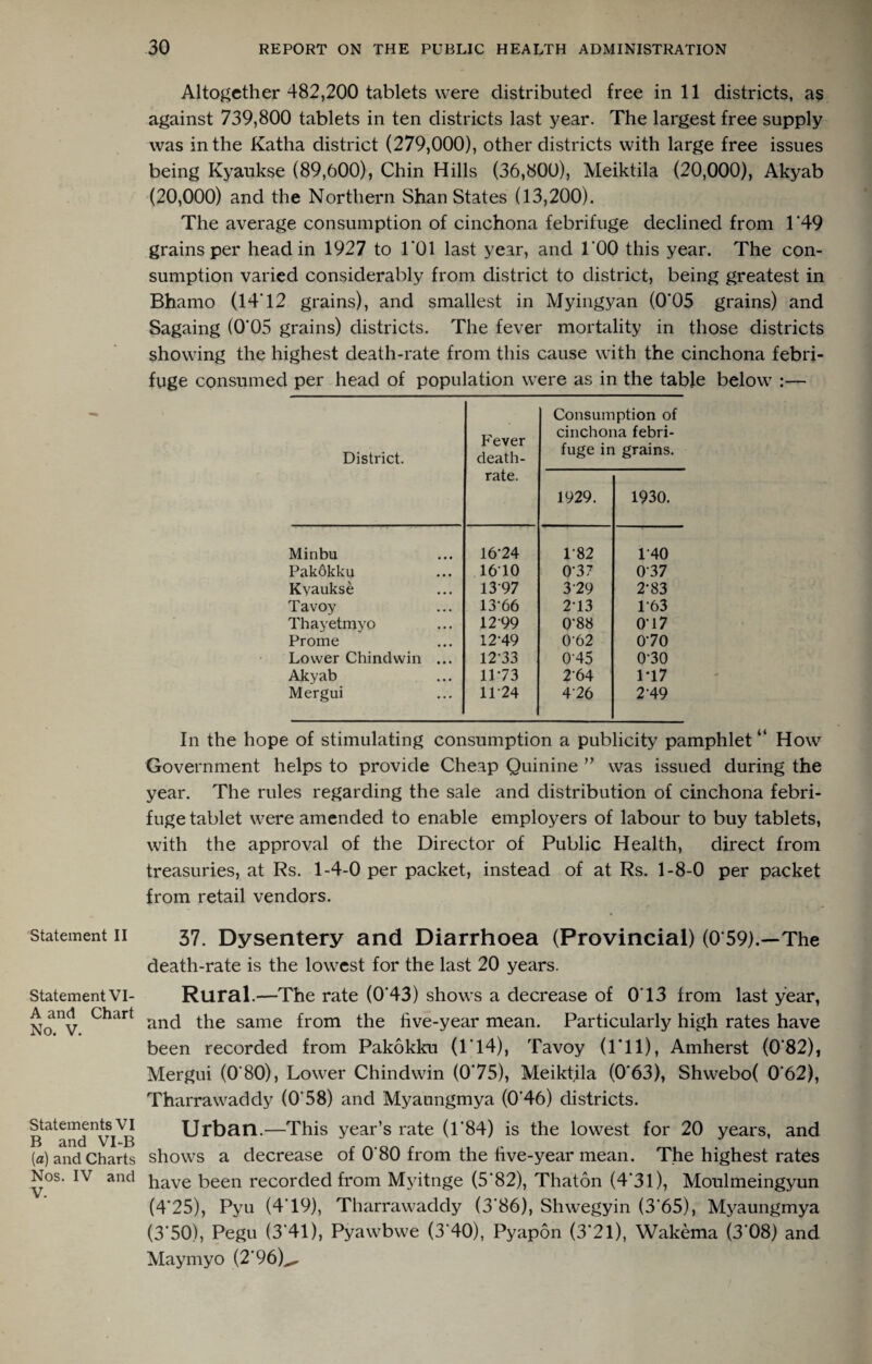 Statement II Statement VI- A and Chart No. V. Statements VI B and VI-B (a) and Charts Nos. IV and V. Altogether 482,200 tablets were distributed free in 11 districts, as against 739,800 tablets in ten districts last year. The largest free supply was in the Katha district (279,000), other districts with large free issues being Kyaukse (89,600), Chin Hills (36,800), Meiktila (20,000), Akyab (20,000) and the Northern Shan States (13,200). The average consumption of cinchona febrifuge declined from 1*49 grains per head in 1927 to TOl last year, and TOO this year. The con¬ sumption varied considerably from district to district, being greatest in Bhamo (14T2 grains), and smallest in Myingyan (0*05 grains) and Sagaing (0*05 grains) districts. The fever mortality in those districts showing the highest death-rate from this cause with the cinchona febri¬ fuge consumed per head of population were as in the table below :— District. Fever death- rate. Consuir cinchoi fuge in 1929. iption of la febri- grains. 1930. Minbu 16-24 1-82 1-40 Pak6kku 1610 0-37 0-37 Kyaukse 13-97 3-29 2-83 Tavoy 13-66 2-13 1-63 Thayetmyo 12-99 0-88 017 Prome 12-49 0-62 0-70 Lower Chindwin ... 12-33 0-45 0-30 Akyab 11-73 2-64 1T7 Mergui 11-24 4-26 2-49 In the hope of stimulating consumption a publicity pamphlet “ How Government helps to provide Cheap Quinine ” was issued during the year. The rules regarding the sale and distribution of cinchona febri¬ fuge tablet were amended to enable employers of labour to buy tablets, with the approval of the Director of Public Health, direct from treasuries, at Rs. 1-4-0 per packet, instead of at Rs. 1-8-0 per packet from retail vendors. 37. Dysentery and Diarrhoea (Provincial) (0 59).—The death-rate is the lowest for the last 20 years. Rural.—The rate (0*43) shows a decrease of 0*13 from last year, and the same from the five-year mean. Particularly high rates have been recorded from Pakokku (1*14), Tavoy (1*11), Amherst (0*82), Mergui (0*80), Lower Chindwin (0*75), Meiktila (0*63), Shwebo( 0*62), Tharrawaddy (0*58) and Myaungmya (0*46) districts. Urban.—This year’s rate (1*84) is the lowest for 20 years, and shows a decrease of 0*80 from the five-year mean. The highest rates have been recorded from Myitnge (5*82), Thaton (4*31), Moulmeingyun (4*25), Pyu (4*19), Tharrawaddy (3*86), Shwegyin (3*65), Myaungmya (3*50), Pegu (3*41), Pyawbwe (3*40), Pyapon (3*21), Wakema (3*08) and Maymyo (2*96)^