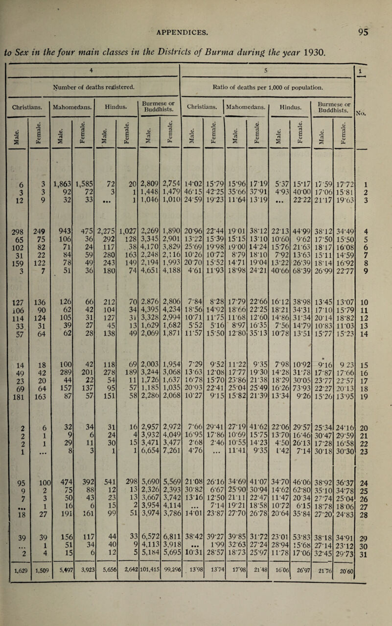 to Sex in the four main classes in the Districts of Burma during the year 1930. 4 5 1 Number of deaths registered. Ratio of deaths per 1,000 of population. No. Christians. Mahomedans. Hindus. Burmese or Buddhists. Christians. Mahomedans. Hindus. Burmese or Buddhists. Male. — Female. Male. Female. ' Male. Female. Male. Female. Male. Female. Male. Female. Male. Female. Male. Female. 6 3 1,863 1,585 72 20 2,809 2,754 14'02 15-79 15-96 17-19 5-37 15*17 17-59 17-72 1 3 3 92 72 3 1 1,448 1,479 46-15 42-25 35-66 37-91 4-93 40-00 17-06 15-81 2 12 9 32 33 • •• 1 1,046 1,010 24-59 19-23 11-64 13-19 • • • 22-22 21-17 19-63 3 298 249 943 475 2,275 1,027 2,269 1,890 2096 22-44 1901 38-12 22-13 44-99 38-12 34-49 4 65 75 106 36 292 128 3,345 2,901 13-22 15-39 15-15 13-10 10-60 9-62 17-50 15-50 5 102 82 7l 24 117 38 4,170 3,829 25-69 19-98 i9-00 14-24 15-76 21-63 18-17 16-08 6 31 22 84 59 280 163 2,248 2,116 10-26 10-72 8-79 18-10 7-92 13-63 15-11 14-59 7 159 122 78 49 243 149 2,194 1,993 20-70 15-52 14-71 19-04 13-22 26-39 18-14 16-92 8 3 7 51 36 180 74 4,651 4,188 4-61 11-93 18-98 24-21 40-66 68-39 26-99 22-77 9 127 136 126 66 212 70 2.876 2,806 7-84 8-28 17-79 22-66 16-12 38-98 13-45 13-07 10 i06 90 62 42 104 34 4,395 4,234 18-56 14-92 18-66 22-25 18-21 34-31 17-10 15-79 11 114 124 105 31 127 3i 3,328 2,994 10-71 11-75 11-68 12-60 14-86 31-34 20-14 18-82 12 33 31 39 27 45 13 1,629 1,682 5-52 5-16 8-97 16-35 7-56 14-79 10-83 11-03 13 57 64 62 28 138 49 2,069 1,871 11-57 15-50 12-80 35-13 10-78 13-51 15-77 15-23 14 14 18 100 42 118 69 2,003 1,954 7-29 9-52 11-22 9-.35 7-98 10-92 9-16 9 23 15 49 42 289 201 278 189 3,244 3,068 13-63 12-08 17-77 19-30 14-28 31-78 17-87 17-66 16 23 20 44 22 54 11 1,726 1,637 16-78 15-70 23-86 21-38 18-29 30-05 23-77 22-57 17 69 64 157 137 95 57 1,185 1,035 20-93 22-41 25-04 25-49 16-26 73-93 22-27 20-13 18 181 163 87 57 151 58 2,286 2,068 10-27 9-15 15-82 21-39 13-34 9-26 15-26 13-95 19 2 6 32 34 31 16 2,957 2,972 7-66 29-41 27-19 41-62 22-06 29-57 25-34 24-16 20 2 1 9 6 24 4 3,932 4,049 16-95 17-86 10-69 15-75 13-70 16-46 30-47 29-59 21 2 1 29 11 30 15 3,471 3,477 2-68 2-46 10-55 14-23 4-50 26-13 17-28 16-58 22 1 • • • 8 3 1 1 6,654 7,261 4'76 • • • 11-41 9-35 1-42 7-14 30-18 30-30 .23 95 100 474 392 541 298 5,690 5,569 21-08 26-16 34-69 41-07 34-70 46-06 38-92 36-37 24 9 2 75 88 12 13 2,326 2,393 30-82 6-67 25-90 30-94 14-62 62-80 35-10 34-78 25 7 3 50 43 23 13 3,667 3,742 13-16 12-50 21-11 22-47 11-47 20-34 27-74 25-04 26 1 16 6 15 2 3,954 4,114 • • • 7-14 19-21 18-58 10-72 6-15 18-78 18 06 27 18 27 191 161 99 51 3,974 3,786 14-01 23-87 27-70 26-78 20-64 35-84 27-20 24-83 28 39 39 156 117 44 33 6,572 6,811 38-42 39-27 39-85 31-72 23 01 53-83 38-18 34-91 29 1 51 34 40 9 4,113 3,918 • • t 1-99 32-63 27-24 28-94 15-68 27-14 23-12 30 2 4 15 6 12 5 5,184 5,695 10-31 28-57 I8-73 25-97 11-78 17-06 32-45 29-73 31 1,629 1,509 5,497 3,923 5,656 2,642 101,415 99,i96 . 13-98 13-74 17-98 21-48 16-06 26*97 1 21-76 20-60
