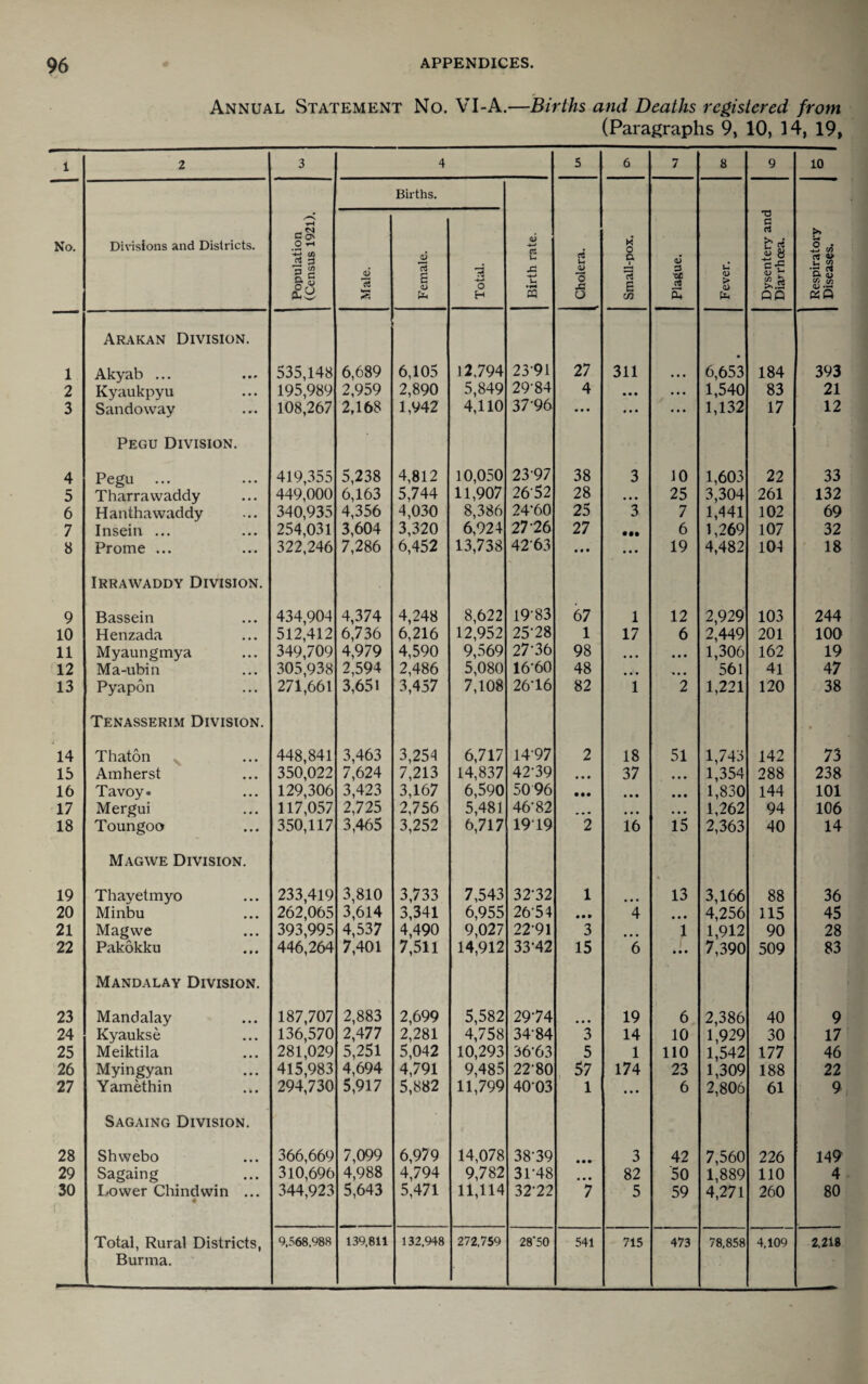 Annual Statement No. VI-A.—Births and Deaths registered from (Paragraphs % 10, 14, 19, 1 2 3 4 5 6 7 8 9 10 No. Divisions and Districts. Population (Census 1921). Male. 5 Female. 5 Total. Birth rate. Cholera. Smail-pox. Plague. Fever. Dysentery and Diarrhoea. Respiratoi-y Diseases. Arakan Division. 1 Akyab ... 535,148 6,689 6,105 12,794 23-91 27 311 6,653 184 393 2 Kyaukpyu 195,989 2,959 2,890 5,849 29-84 4 • • • • • • 1,540 83 21 3 Sandoway 108,267 2,168 1,942 4,110 37-96 • • • • • • ... 1,132 17 12 Pegu Division. 4 Pegu 419,355 5,238 4,812 10,050 23-97 38 3 10 1,603 22 33 5 Tharrawaddy 449,000 6,163 5,744 11,907 26-52 28 • • * 25 3,304 261 132 6 Hanthawaddy 340,935 4,356 4,030 8,386 24*60 25 3 7 1,441 102 69 7 Insein ... 254,031 3,604 3,320 6,924 27-26 27 • •• 6 1,269 107 32 8 Prome ... 322,246 7,286 6,452 13,738 42-63 • • • « • • 19 4,482 104 18 Irrawaddy Division. 9 Bassein 434,904 4,374 4,248 8,622 19-83 67 1 12 2,929 103 244 10 Henzada 512,412 6,736 6,216 12,952 25-28 1 17 6 2,449 201 100 11 Myaungmya 349,709 4,979 4,590 9,569 27-36 98 • • • • • • 1,306 162 19 12 Ma-ubin 305,938 2,594 2,486 5,080 16-60 48 • • « 561 41 47 13 Pyapon 271,661 3,65! 3,457 7,108 26-16 82 1 2 1,221 120 38 Tenasserim Division. • 14 Thaton ^ 448,841 3,463 3,254 6,717 14-97 2 18 51 1,743 142 73 15 Amherst 350,022 7,624 7,213 14,837 42-39 • • • 37 • • • 1,354 288 238 16 Tavoy* 129,306 3,423 3,167 6,590 5096 • •• • • • • • • 1,830 144 101 17 Mergui 117,057 2,725 2,756 5,481 46-82 * « • «• • • • • 1,262 94 106 18 Toungoo 350,117 3,465 3,252 6,717 1919 2 16 15 2,363 40 14 Magwe Division. 19 Thayetmyo 233,419 3,810 3,733 7,543 32-32 1 13 3,166 88 36 20 Minbu 262,065 3,614 3,341 6,955 26-54 • • » 4 • • • 4,256 115 45 21 Magwe 393,995 4,537 4,490 9,027 22-91 3 • • • 1 1,912 90 28 22 Pakokku 446,264 7,401 7,511 14,912 33-42 15 6 • • • 7,390 509 83 Mandalay Division. 23 Mandalay 187,707 2,883 2,699 5,582 29-74 • « « 19 6 2,386 40 9 24 Kyaukse 136,570 2,477 2,281 4,758 34-84 3 14 10 1,929 30 17 25 Meiktila 281,029 5,251 5,042 10,293 36-63 5 1 110 1,542 177 46 26 Myingyan 415,983 4,694 4,791 9,485 22-80 57 174 23 1,309 188 22 27 Yamethin 294,730 5,917 5,882 11,799 4003 1 • • • 6 2,806 61 9 Sagaing Division. 28 Shwebo 366,669 7,099 6,979 14,078 38-39 • • • 3 42 7,560 226 149 29 Sagaing 310,696 4,988 4,794 9,782 31-48 • • • 82 50 1,889 110 4 30 Lower Chindwin ... 344,923 5,643 5,471 11,114 32-22 7 5 59 4,271 260 80 Total, Rural Districts, 9,568,988 139,811 132.948 272,759 28*50 541 715 473 78,858 4,109 2,218 Burma.