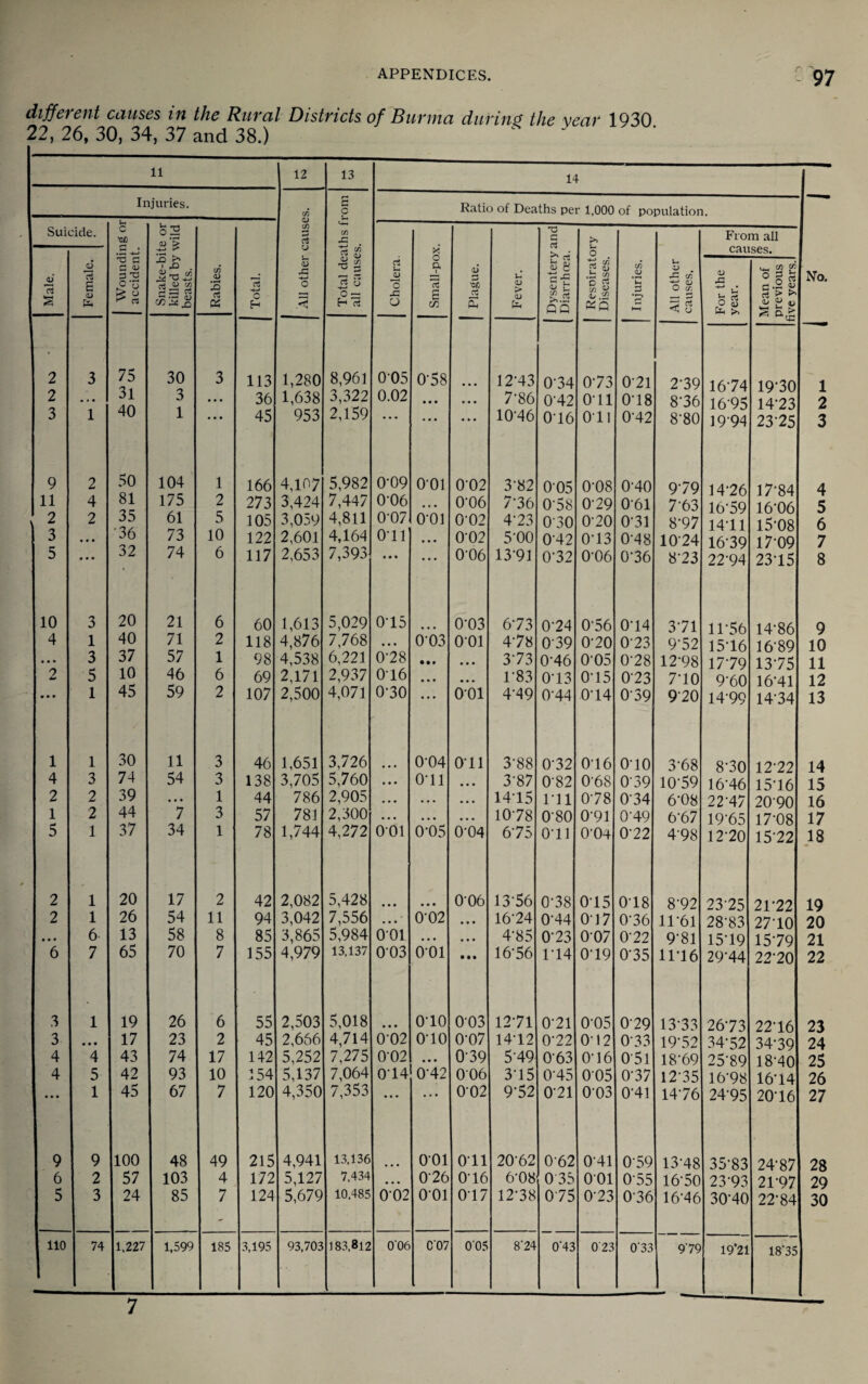 different causes in the Rural Districts of Burma during the year 1930 22, 26, 30, 34, 37 and 38.) 11 12 13 14 Injuries. All other causes. Total deaths from all causes. Ratio of Deaths per 1,000 of population. No, Suicide. Wounding oi accident. Snake-bite or killed by wild beasts. Rabies. 1 Total. Cholera. 1 Small-pox. Plague. Fever. Dysentery and Diarrhoea. Resoiratory Diseases. Injuries. All other causes. From all Male. Female. cau OJ 43 0 <u fe ^ Mean of « previous ive years. 2 3 75 30 3 113 1,280 8,961 005 0-58 12-43 0-34 0-73 0-21 2-39 16-74 19-30 1 2 31 3 ... 36 1,638 3,322 0.02 • « • • • * 7-86 0-42 0-11 0-18 8-36 16-95 14-23 2 3 1 40 1 • • • 45 953 2,159 • • • • • • 10-46 0-16 on 0-42 8-80 19-94 23-25 3 9 2 50 104 1 166 4,107 5,982 0*09 0-01 0-02 3-82 005 0-08 0-40 9-79 14-26 17-84 4 11 4 81 175 2 273 3,424 7,447 0-06 • • • 0-06 7-36 058 0-29 0-61 7-63 I6-59 16-06 5 2 2 35 61 5 105 3,059 4,811 0-07 0-01 0-02 4-23 030 0-20 0-31 8-97 14-11 15-08 6 3 • • • 36 73 10 122 2,601 4,164 0-11 • *« 0-02 5-00 0-42 0-13 0-48 10-24 I6-39 17-09 7 5 » • • 32 74 6 117 2,653 7,393 • • • • • • 0-06 13-91 0-32 0-06 0-36 8-23 22-94 23-15 8 10 3 20 21 6 60 1,613 5,029 0-15 0-03 6-73 0-24 0-56 0-14 3-71 11-56 14-86 9 4 1 40 71 2 118 4,876 7,768 « • • 6-63 0-01 4-78 0-39 0-20 0-23 9-52 15-16 16-89 10 • • • 3 37 57 1 98 4,538 6,221 0-28 • • • 3-73 0-46 0-05 0-28 12-98 17-79 13-75 11 2 5 10 46 6 69 2,171 2,937 016 * • • * • • 1-83 0-13 0-15 0-23 7-10 9-6O I6-4I 12 • • • 1 45 59 2 107 2,500 4,071 0-30 • • • 001 4-49 0-44 0-14 0-39 9-20 14-99 14-34 13 1 1 30 11 3 46 1,651 3,726 0-04 oil 3-88 0-32 0-16 0-10 3-68 8-30 12-22 14 4 3 74 54 3 138 3,705 5,760 0-11 • • • 3-87 0-82 0-68 039 10-59 16-46 15-16 15 2 2 39 * ♦ • 1 44 786 2,905 • • • • . . • • • 1415 111 0-78 0-34 6-08 22-47 2090 16 1 2 44 7 3 57 781 2,300 »• . • • • • • • 10-78 0-80 0-91 0-49 6-67 19-65 17-08 17 5 1 37 34 1 78 1,744 4,272 001 0-05 0-04 6-75 0-11 0-04 0-22 4-98 12-20 15-22 18 2 1 20 17 2 42 2,082 5,428 • • • • • • 006 13-56 0-38 015 0-18 8-92 23-25 21-22 19 2 1 26 54 11 94 3,042 7,556 • • » 0-02 • • • 16-24 0-44 017 0-36 11-61 28-83 27-10 20 • • • 6 13 58 8 85 3,865 5,984 001 • • • • • • 4-85 0-23 007 0-22 9-8I 15-19 15-79 21 6 7 65 70 7 155 4,979 13,137 003 001 • • • 16-56 1-14 0-19 0-35 11-16 29-44 22-20 22 3 1 19 26 6 55 2,503 5,018 0-10 0-03 12-71 0-21 0-05 0-29 13-33 26-73 22-16 23 3 * • • 17 23 2 45 2,666 4,714 6-02 0-10 0-07 14-12 0-22 0-12 033 19-52 34-52 34-39 24 4 4 43 74 17 142 5,252 7,275 0-02 * • • 0-39 5-49 0-63 0-16 0-51 18-69 25-89 18-40 25 4 5 42 93 10 154 5,137 7,064 0-14 0-42 006 3-15 0-45 005 0-37 12-35 16-98 16-14 26 ... 1 45 67 7 120 4,350 7,353 •• • • » • 002 9-52 0-21 0-03 0-41 14-76 24-95 20-16 27 9 9 100 48 49 215 4,941 13,136 001 on 20-62 0-62 0-41 0-59 13-48 35-83 24-87 28 6 2 57 103 4 172 5,127 7,434 • * • 0-26 0-16 6-08 035 001 0-55 I6-50 23-93 21-97 29 5 3 24 85 7 124 5,679 10,485 002 001 017 12-38 075 0-23 0-36 16-46 30-40 22-84 30 no 74 1,227 1,599 185 3,195 93.703 183.812 0’06 007 005 8-24 0-43 0'23 . 0'33 9'79 19*21 18‘35 7