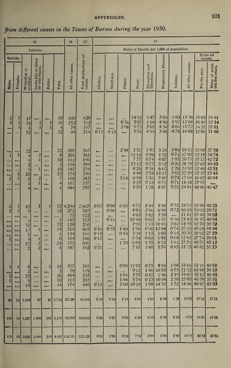 from different causes in the Towns of Burma during the year 1930. 11 12 13 14 Injuries. All other causes. Total deaths from all causes. Ratio of Deaths per 1,000 of population. Suicide. Wounding or accident. Snake-bite or killed by wild beasts. Rabies. Total. Cholera. • Small-pox. Plague. Fever. Dysentery and Diarrhcca. Respiratory Diseases. Injuries. All other causes. From all causes. cn 73 s Females. For the year. Mean of previ¬ ous five years. 1 1 17 • • • 19 246 620 • • • • • « 1412 1-47 3-69 1-03 13-36 33-68 34-41 1 1 34 1 1 38 252 512 * • • • • • 0-36 5-07 1-66 4-40 1-97 13-04 26-48 33-34 • • • 1 1 1 1 4 79 197 • • • • •• 2-08 973 3-65 4-34 0-69 13-72 34-21 35-81 • • • ... 32 • • • • • • 32 94 214 0-15 015 • • • 5-24 4-19 3-45 4-79 14-08 32-06 31-46 ••• • • • 22 • • • 22 207 365 « • • 2-88 2-5l 1-95 5-29 2-04 1972 33-90 37-59 1 1 4 2 • • • 8 201 361 * • • • • • 1114 0-89 1-52 0-7l 17-92 32-18 34-74 • • • 9 1 10 1J2 190 • • • 777 0-74 4-07 1-85 20-73 35-17 42-72 • •• 2 • • • • • • 2 194 394 • • • • • • 2312 0-73 5-12 0-29 28-39 57-65 49-49 9 1 • • • 10 187 254 • • • 076 0-38 6-65 1-28 23-92 32-48 42-51 1 22 • • • • • • ■ 23 174 330 • • • • • • • • • 4-44 2-54 14-11 3-65 27-59 52-33 53-44 2 1 2 2 / 168 343 • • •- 3-68 6-94 1-16 5-89 0-74 17-66 36-05 46-94 • • • 3 1 4 102 157 • • • • • • 819 0-18 0-71 0-71 18 16 27-95 • •• ... 4 • • • • • • 4 484 797 • • • • • • • • • 5-59 1-38 8-87 0-21 24-81 40-86 49-47 2 1 45 3 1 52 4,248 7,667 0-03 0-08 6-43 475 2-44 8-88 0-35 28-53 51-49 46-25 2 1 9 12 272 507 • • • 0-06 • • • 405 2-96 6-40 072 16-43 30-62 28-71 75 122 • • * « • • 4-65 5-82 3-20 • • • 21-81 35-48 34-02 1 1 143 222 0 16 « * • 10-48 0-65 1-47 0-16 23-42 36-35 49-94 32 32 129 290 • • • • • • 2-93 ri3 10-49 3-6I 14-55 32-70 38-32 13 1 14 514 865 016 0-32 169 1-90 0-90 12-84 0-74 27-15 45-69 44-84 1 1 144 191 0-14 • • • 014 3-38 1-13 1-69 0-14 20-30 26-92 27-29 1 4 1 6 114 246 o-ii • • • • • • 6-54 0-68 6-88 0-68 12-85 27-74 28-01 23 1 24 353 606 1-28 6-05 1-55 6-52 1-61 23-71 40-71 45-12 • • • • • • 2 2 4 107 192 6-21 ♦ • • ... 7-87 3-40 5-74 0-85 22-75 40-82 5173 1 1 8 \ 1 11 357 585 • •• • • • 0-09 iro3 0-75 8-58 1-04 33-66 55-16 40-58 2 2 59 119 • • • • •• 9-12 1-46 10-58 0-73 21-52 43-40 39-10 1 25 26 404 535 * • t roi 5-57 0-42 1-86 2-19 34-07 45-12 46-45 1 9 10 113 202 « • • 1-84 574 0-23 10-34 2'30 25-95 46-39 35-51 • •• • • • 14 • • • • • • 14 174 449 Oil • • • 2-60 10-19 1-08 14-31 1-52 18-86 48-67 42-93 28 18 1.594 47 25 1,712 22.628 41,516 010 016 119 4'06 1-84 6-36 18-05 33-12 37-11 110 74 1,227 1.599 185 3,195 93,703 183,812 0'06 007 0’05 8-24 0-43 023 0-33 9-79 19-21 18-35 138 92 2.821 1,646 210 4.907 116.331 225,328 0'C6 0’09 018 7-76 0-59 0-94 0-45 10-75 20-82 20-51