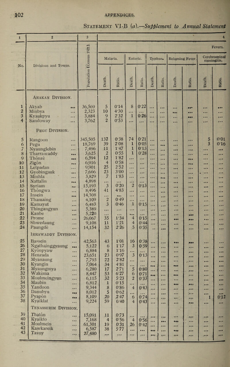 Statement VI-B (a).—Supplement to Annual Statement 1 2 3 4 Fevers. Divisions and Towns. (/) 7 CD c •u 1 Malaria. Enteric. l^yphus. Relapsing Fever. Cerebrospinal meningitis. No. 10 .2 ■5 d £ d d ■ ■d .c d a rt rt Cl Q « ’ • Q Q Q 0 P5 Arakan Division. 1 Akyab ... 36,569 5 014 8 022 • • • • • • • • • • •• 2 Minbya 2,323 10 4-30 • • • • • • • • • * • * • •• • • • • • * • • • 3 Kyaukpyu 3,884 9 2-32 1 026 • • • • • • • • * • •• • • • • • • 4 Sandowav r 3,762 2 0-53 • « • • • • * • » ... • • • • • • • • • • • • ipEGU Division. 5 Rangoon 345,505 132 0-38 74 0-21 • • • • • • 5 O'Ol 6 Pegu 18,769 39 2-08 1 005 • • • • * • * • • 3 016 7 Nyaunglebin 7,496 11 1-47 1 0 13 • • • * • • • • • • • • 8 Tharrawaddy ... 3,625 2 0-55 1 0-28 • • • • • ♦ • • • • • • 9 Thonze ••• 6,594 12 1-82 • • • • • • * • • • ♦ • • • • • • • • • • • • • 10 Zigon 6,916 4 0-58 «• • • • • • • • • • • • • • • • • • • • 11 Letpadan 9,901 25 2-52 • • • • • • • • • • • • • • • • • • • • • 12 Gyobingauk 7i666 23 3-00 • • • • • • * • • * • • • • • * • • • 13 Minhla 3,829 7 1-83 • • • . • • • • • • • • • • • • • • • • • 14 Nattalin ... 4,898 • • • • • • • • • • • • • * • • • • • • • • • • • • • 15 Syriam .... . 15,193 3 020 2 013 • • • • • • • • • • • • « • • 16 Thongvva ' 8,496 41 4-83 • « • • • • • • • • • • • • • • • • • • • 17 Insein ... 14,308 • • • • • • • • • * • • • • • • • * • • • • • • 18 Thamaing 4,109 2 049 • • • • • • • • • • • • • • * • • • • ♦ ♦ 19 Kamayut 6,483 3 0-46 1 015 • • • * • * • * • • • • 20 Thingangyun 5,389 « • « • • • • • • • • • • * * « • • • • • • * • 21 Kanbe 5,220 • • • • • • • • • • • • • • • • • • • •• • * • * • • 22 Prome 26,067 35 1-34 4 015 • • • • •• • •• • • » • • * 23 Shwedaung 9,108 11 1-21 4 0-44 • • • ... • • « • • • • • • • • • 24 Paungde Irrawaddy Division. 14,154 32 2-26 5 0-35 • • • • • • • • • • • • • • • • • 25 Bassein 42,563 43 101 16 0-38 • • • • •• • • * • • * 26 Ngathainggyaung ... 5,122 6 1 17 3 059 • « • ... • • • • • • • • • 27 Kyonpyaw 6,884 8 116 • • • • • • • • • • • • • • « • • • • • • 28 Henzada 23,651 23 0-97 3 0-13 • • • • • * 29 Myanaung 7,793 22 2-82 • • • • • • * • • • # • • • • 30 Kyangin 7,064 34 4-81 • • « • • • • •• • •• • • • ' • • • • • • 31 Myaungmya 6,280 17 271 5 0-80 32 Wakema 8,447 53 6-27 6 071 • •• 33 Moulmeingyun 6,115 32 5-23 2 0-33 • • • • • • 34 Maubin 6,812 1 015 ... i • •• 35 Yandoon 9,344 8 0-86 4 6-43 36 Danubyu ... 8,012 5 0-62 • • • • • • • e • 37 Pyapon 8,109 20 2-47 6 074 • • • « * 1 012 38 Kyaiklat 9,224 59 6-40 4 0-43 • • • • • • • • • • •• • • • • • • Tenasserim Division. - 39 Thaton ... 15,091 11 073 • • • • * « • • • • • • 40 Kyaikto 7,168 4 0-56 4 6'56 41 Moulmein 61,301 19 0-31 26 0-42 42 43 Kawkareik Tavoy 6,587 27,480 38 • • « 577 • • • • • • • • • • • • • •• • • • • • • 1- • •• » • • • • • • • • • • • .• • • • • • • ••