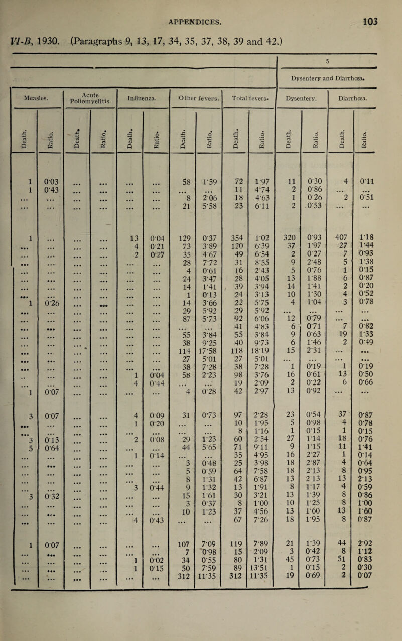 F/-5, 1930. (Paragraphs 9, 13, 17, 34, 35, 37, 38, 39 and 42.) 5 Dysentery and Diarrhoea* ^leasles. Acute Poliomyelitis. Influenza. Other fevers. Total fevers* Dysentery. Diarrhoea. d • _o • x: •4-* • 0 • • 0 • X! • 0 43 -*-* d £ d •4-1 a CJ c3 a Q . ^ Q K Q K Q K Q K Q OS Q OS 1 003 • * • • • • • « • i • • • 58 1-59 72 1-97 11 0-30 4 0-11 1 043 «« • • • • • • • • • • • • • 11 4-74 2 0-86 • •« • • * • • • • * • • • • • • • * • • 8 2 06 18 4-63 1 026 2 0-51 • • • • • • * • « * • • • • • • • * 21 5-58 23 6-11 2 .0-53 • • • • * • 1 13 0-04 129 0-37 354 1-02 320 093 407 1-18 • • • • • • 4 021 73 3-89 120 6-39 37 1-97 27 1-44 ... • • * 2 0-27 35 4-67 49 6-54 2 0-27 7 0-93 • t • • • • 28 772 31 8-55 9 2-48 5 1-38 • • • 4 0-61 16 2-43 5 0-76 1 015 • • • • • • 24 3-47 28 4-05 13 1-88 6 0-87 14 1-41 , 39 3-94 14 1-41 2 0-20 1 013 24 3-13 10 1-30 4 0-52 1 0‘26 14 3-66 22 5-75 4 1-04 3 0-78 • •• 29 5-92 29 5-92 • • • • • • • • • • • • 87 573 92 6-06 12 0-79 • • • • • • 41 4-83 6 071 7 0-82 55 3-84 55 3-84 9 0-63 19 1-33 38 9-25 40 9-73 6 1-46 2 0-49 • • • 114 17-58 118 18-19 15 2-31 . . • • • • • • • 27 5-01 27 5-01 • «. • • • • • • • • • 38 7-28 38 7-28 1 0*19 1 019 1 0’04 58 2-23 98 3-76 16 0-61 13 0-50 4 0-44 19 2-09 2 0-22 6 0-66 1 6-67 • • • ... 4 6-28 42 2-97 13 0-92 • • • • • • 3 0-07 4 009 31 0-73 97 2-28 23 0-54 37 0-87 1 0-20 • • • • • • 10 1-95 5 0-98 4 0-78 • • • • • • • * • 8 1-16 1 0-15 1 015 3 013 2 008 29 1-23 60 2-54 27 1-14 18 0-76 5 0-64 • • « 44 5-65 71 9-11 9 1-15 11 1-41 1 0-14 35 4-95 16 2-27 1 0-14 « • • 3 6-48 25 3-98 18 2-87 4 0-64 5 0-59 64 7-58 18 2-13 8 0-95 8 1-31 42 6-87 13 213 13 2-13 3 0-44 9 1-32 13 1-91 8 1-17 4 0-59 3 0-32 • « • 15 1-61 30 3-21 13 1-39 8 0-86 3 0-37 8 TOO 10 1-25 8 1-00 • • • 10 1-23 37 4-56 13 1-60 13 1-60 • •• • • • 4 0-43 • • • • • • 67 7-26 18 1-95 8 0-87 1 0-07 107 7-09 119 7-89 21 1-39 44 2-92 • * • • • • • • * 7 '0-98 15 2-09 3 0-42 8 112 1 0-02 34 0-55 80 1-31 45 0-73 51 0-83 1 015 50 7-59 89 13-51 1 0-15 2 0-30 « • • • • • • • • 312 11-35 312 11-35 19 0-69 2 007