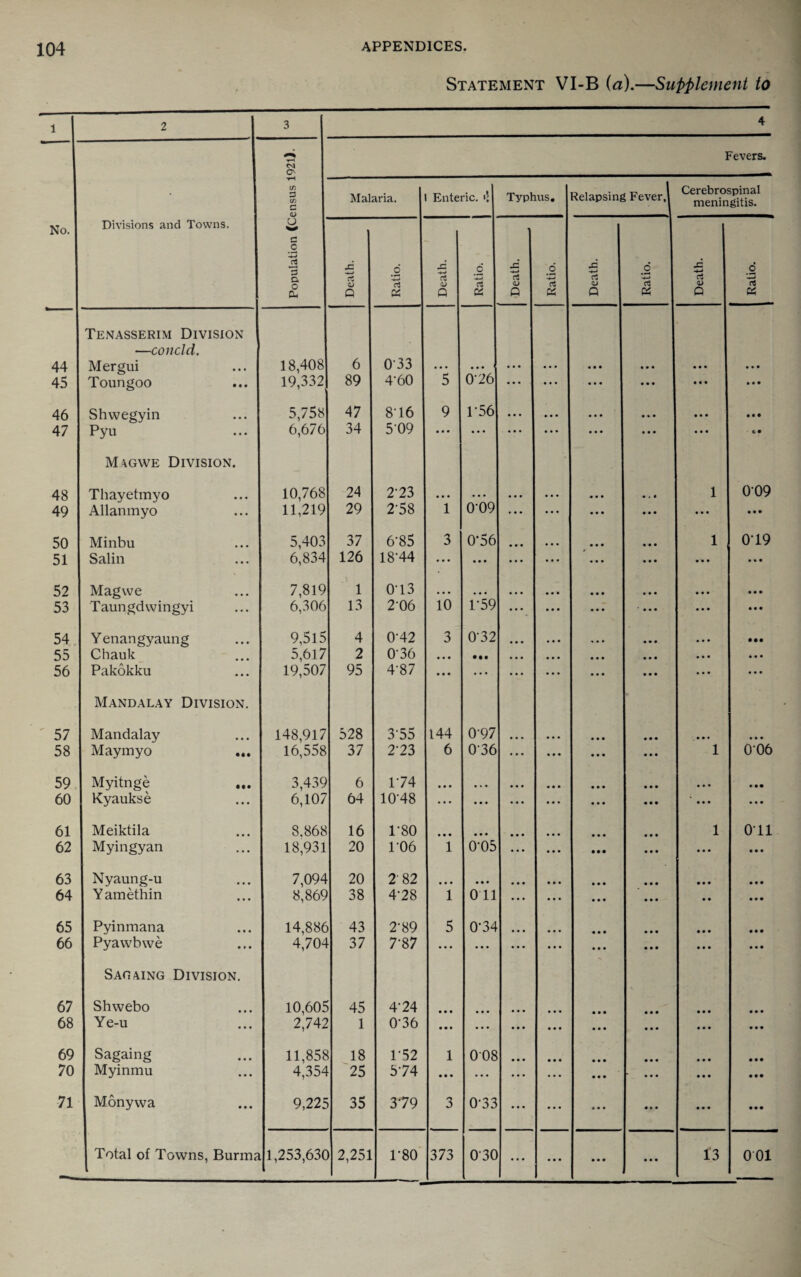 Statement VI-B (a).—Supplement to . 1 2 3 4 O' Fevers. t/5 13 tfl C Malaria. t Enteric. Typhus, Relapsing Fever, Cerebrospinal meningitis. No. Divisions and Towns. o w C _c iS ”3 o. .2 _C- 4= rt .2 V-* •C rt .2 •4->* rt .2 o a, <u Q a X Q r3 o Q <u Q « o rt csi Tenasserim Division —concld. 44 Mergui 18,408 6 0-33 .. - • • • • • • 4 4 4 4 4* 4 4 4 4 4 4 4 4 4 45 Toungoo 19,332 89 4-60 5 0-26 • • • ... 4 4 4 4 4 4 4 4 4 4 4 4 46 Shvvegyin 5,758 47 816 9 r56 * • • 4 4 4 4 4 4 4 4 4 4 4 4 4 4 • 47 Pyu 6,676 34 5-09 ... • • • ... 4 4 4 4 4 4 4 4 4 4 4 4 M\gwe Division. 48 Thayetmyo 10,768 24 2-23 • ♦ • • • • • • • 4 4 4 4 4 4 4,4 1 009 49 Allanmyo 11,219 29 2-58 1 0-09 » 4 • 4 4 4 4 4 4 4 4 4 4 4* 50 Minbu 5,403 37 6-85 3 0-56 4 4 4 4 4 4 ... 4 4 4 1 0-19 51 Saliii 6,834 126 18-44 ... • • • 4 4 4 4 4 4 4 4 4 4 4 4 4 4 4 4 4 4 52 Mag we 7,819 1 0-13 • • • • • • 4 4 4 4 4 4 4 4 4 4 4 4 4 4 4 4 4 4 53 Taungdwingyi 6,306 13 2-06 10 1-59 4 4 4 4 4 4 4 4 4 *444 4 4 4 4 4 4 54 Yenangyaung 9,5l5 4 0-42 3 0-32 4 4 4 4 4 4 4 4 4 4 4 4 55 Chauk 5,617 2 0-36 « • • • •• 4 4 4 4 4 4 4 4 4 4 4 4 4 4 4 4 4 4 56 Pakokku 19,507 95 4-87 • • • • • • 4 4 - ... 4 4 4 4 4 4 4 4 4 4 4 4 Mandalay Division. ' 57 Mandalay 148,917 528 3-55 144 0-97 4 4 4 4 4 4 4 4 4 4 4 4 4 4 4 58 Mayinyo ... 16,558 37 2-23 6 0-36 4 4 4 1 006 59 Myitnge 3,439 6 1-74 * • * ... 4 4 4 4 4* 60 Kyaukse 6,107 64 10-48 ... • • * 4 4 4 4 4 4 ... 61 Meiktila 8,868 16 1-80 • • • • • • 4 4 4 4 4 4 1 oil 62 Myingyan 18,931 20 1-06 1 0-05 4 4 4 63 Nyaung-u 7,094 20 2' 82 • • • • • « • 4 4 4 4 4 4 4 4 64 Yamethin 8,869 38 4-28 1 0 11 4 4 4 4 4 4 4 4 65 Pyinmana 14,886 43 2-89 5 0-34 4 4 4 4 4 4 66 Pyawb we 4,704 37 7-87 • • • • • • ... 4 4 4 4 4 4 4 4 4 4 4 4 4 4 4 Sagaing Division. 67 Shwebo 10,605 45 4-24 • • • 4 4 4 4 4 4 4 4 4 4 4 4 4 4 4 68 Ye-u 2,742 1 0-36 • • • • . . 4 4 4 4 4 4 4 4 4 69 Sagaing 11,858 18 1-52 1 008 ... 4 4 4 70 Myinmu 4,354 25 5-74 • • • ... 4 4 4 ... 4 4 4 ... 4 4 4 4 4* 71 Monywa 9,225 35 3-79 3 0-33 ... ... ... ... 4 4 4 4 4 4 ... 4 4 4 4 4 4