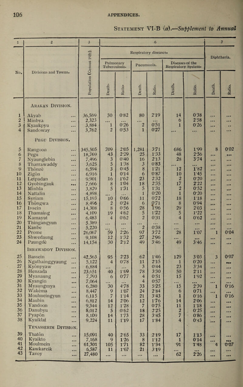 Statement VI-B (a).—Supplement to Annual 1 2 3 6 7 O' Respiratory diseases* Diohtheria. cn n c/5 Pulmonary Tuberculosis* Pneumonia. Diseases of the Respiratory System* No. Divisions and Towns. O a o ‘-i-t S o. o Ph Death. Ratio* Death. Ratio. Death. Ratio. Death. Ratio. 1 Arakan Division, Akyab 36,569 30 0-82 80 2-19 14 0*38 • • • • • • 2 Minbya 2,323 * • • • • « • • • ... 6 2*58 • « • « • • 3 Kyaukpyu 3,884 1 0-26 2 051 1 0*26 • • • • • 4 Sandoway 3,762 2 0-53 1 027 .« * * ... • • • • • • 5 Pegu Division. Rangoon 345,505 709 2-05 1,281 371 686 1*99 8 002 6 Pegu 18,769 43 2-29 25 1-33 48 2*56 • •• 7 Nyaunglebin 7,496 3 0-40 16 2T3 28 3*74 • • • 8 Tharrawaddy 3,625 5 1-38 3 0-83 • « • • • • • • • 9 Thonze 6,594 3 045 8 1-21 12 1*82 • • • 10 Zigon 6,916 1 0T4 6 0-87 10 1*45 • • • 11 Letpadan 9,901 16 1-62 23 2-32 2 0*20 • • • 12 Gyobingauk ... 7,666 8 1-04 18 2-35 17 2*22 • • * 13 Minhla 3,829 5 1-31 5 1-31 2 0*52 • • ^ 14 Nattalin 4,898 • • • « • • 1 0-20 1 0*20 • • • 15 Syriam 15,193 10 0-66 11 072 18 1*18 16 Thong wa 8,496 2 0-24 6 071 8 0*94 • • • 17 Insein 14,308 8 0-56 28 1*96 29 2*03 • • • 18 Thamaing 4,109 19 4-62 5 1-22 5 1*22 • • • 19 Kamayut 6,483 4 0-62 2 0-31 4 0*62 • • • 20 Thingangyun 5,389 • • • • • • • • • • • • • * * • • • » • • 21 Kanbe 5,220 • • • • • • 2 0*38 • • • • • • • • • 22 Prome 26,067 59 2-26 97 372 28 1*07 1 004 23 Shvvedaung 9,108 12 1-32 27 2*96 • • • • • • • • • 24 Paungde 14,154 30 2-12 49 3-46 49 3*46 • • • 25 Irrawaddy Division, Bassein 42,563 95 2-23 62 1*46 129 303 3 0*07 26 Ngathainggyaung 5,122 4 078 11 2-15 1 0*20 • • • • •• 27 Kyonpyaw 6,884 • • • 3 0-44 23 3*34 «• • • • • 28 Henzada 23,651 40 1-69 78 3*30 50 211 • • • • • • 29 Myanaung 7,793 6 077 4 0-51 15 1-92 • • • • • • 30 Kyangin 7,064 • • • • • • 4 0*57 • t • • • • • • • « * • 31 Myaungmya 6,280 30 478 33 5-25 15 2*39 1 0*16 32 Wakema 8,447 9 ro7 24 2*84 6 071 • • • • • • 33 Moulineingyun 6,115 7 1T4 21 3-43 1 0*16 1 0*16 34 Maubin 6,812 14 2-06 12 176 14 206 • • • • • • 35 Yandoon 9,344 12 1-28 7 075 11 1*18 • • • • • • 36 Danubyu 8,012 5 0-62 18 2-25 2 0*25 • • • • • • 37 Pyapon 8,109 14 173 28 3*45 7 0-86 • • • • •• 38 Kyaiklat 9,224 11 ri9 17 1*84 4 0*43 • • • • • • 39 Tenasserim Division, Thaton 15,091 40 2-65 33 2*19 17 1*13 • • • • • • 40 Kyaikto 7,168 9 1-26 8 1*12 1 014 • • • • •• 41 Moulmein 61,301 105 1 71 82 1-34 91 1*48 4 0*07 42 Kawkareik 6,587 11 1-67 21 3*19 • « • • • • • • • 43 Tavoy 27,480 • • • • • * • • • • • • 62 2*26 • • • • ••