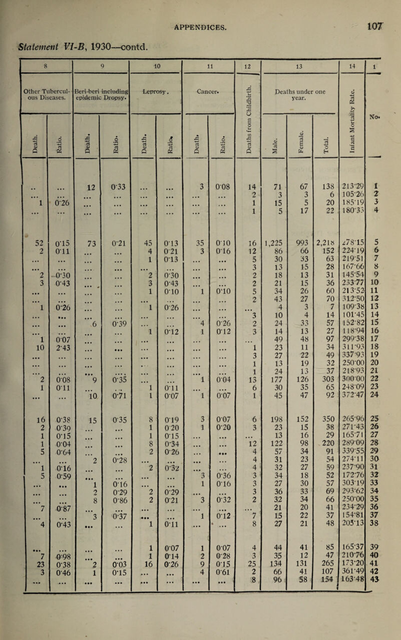 Statement VI-B^ 1930—contd. 8 9 10 11 12 13 14 1 Other Tubercul- Beri-beri inehiding Leprosy. Cancer. .c Deaths under one a> ous Diseases. epidemic Dropsy. 3 year. d 2 cm IS >. r* No. n .9 • ■4^ d • O •4-I • d .i Vi -t-t d • .9 V U C/3 ■4-* d 2 2 6 *3 a d Q Q ' Q Q K Q C NH • • • • • 12 0-33 • • * • • • 3 008 14 71 67 138 213-29 1 • • • • • • ... • • • • • • • • • • • • • • • 2 3 3 6 105-26 2 1 0-26 • • • • • • « • • • • • 1 15 5 20 185-19 3 • • • • • • • • • • • • • • • • • • • • • ... 1 5 17 22 180-33 4 52 0‘15 73 0-21 45 013 35 010 16 1,225 993 2,21» ^78-15 5 2 Oil 4 0-21 3 016 12 86 66 152 224-19 6 « • • • • • • • • 1 0-13 » • • • • • 5 30 33 63 219-51 7 • • • • • • • • • • • • • • • • • • 3 13 15 28 167-66 8 2 0-30 2 6-30 • • • 2 18 13 31 145-54 9 3 0-43 3 0-43 • • • 2 21 15 36 233-77 10 • • • • • • 1 0-10 1 O'lO 5 34 26 60 213-52- 11 • • • • • • • • • ... • • • ... n 43 27 70 312-50 12 1 0-26 1 0-26 • • • 4 3 7 109-38 13 • • • • • • 3 10 4 14 101-45 14 6 6-39 4 026 2 24 33 57 152-82 15 « • ■ • • • 1 0-12 1 012 3 14 13 27 118-94 16 1 007 • • • • • • • • • 49 48 97 299-38 17 10 2-43 • • • • • « 1 23 11 34 311-93 18 • • • • • • • • • • • • • • • 3 27 22 49 337-93 19 1 13 19 32 250-00 20 • * * • • • • • • • • • • • • • • • * » • • 1 24 13 37 218-93 21 2 0-08 9 0-35 • • • 1 0-04 13 177 126 303 30000 22 1 Oil * * 1 0-11 • * • • • • 6 30 35 65 248-09 23 • • • • • • 10 071 1 0-07 1 0-07 1 45 47 92 372-47 24 16 0-38 15 0-35 8 019 3 007 6 198 152 350 265-96 25 2 0-39 1 020 1 0-20 3 23 15 38 271-43 26 1 0-15 1 015 • ■ • • •• • • « 13 16 29 165-71 27 1 004 8 0-34 • • • 12 122 98 ,220 289-09 28 5 0-64 2 0-26 • •• 4 57 34 91 339-55 29 2 0-28 • • • • • • 4 31 23 54 274-11 30 1 016 2 0-32 • • • 4 32 27 59 237-90 31 5 0-59 • • • 3 0-36 3 34 18 52 172-76 32 • « • 1 0-16 • • • 1 0-16 3 27 30 57 303-19 33 2 0-29 2 0-29 • • • « • • 3 36 33 69 293-62 34 8 0-86 2 0-21 3 0-32 2 32 34 66 250-00 35 7 0-87 • • • • • • • • • « • • • • • 21 20 41 234-29 36 3 0-37 • •• 1 0-12 7 15 22 37 154-81 37 4 0-43 • •• • • • 1 O'll • • • • 8 27 21 48 205-13 38 1 0-07 1 0*07 4 44 41 85 165-37 39 7 098 1 014 2 0-28 3 35 12 47 210-76 40 23 0-38 2 0-03 16 0-26 9 0-15 25 134 131 265 173-20 41 3 046 1 0*15 • • • 4 0-61 2 66 41 107 361-49 42 • • • .• • • • • • • • • « • • • • • • • • • • • 8, 96 58 154 f 163-48 43