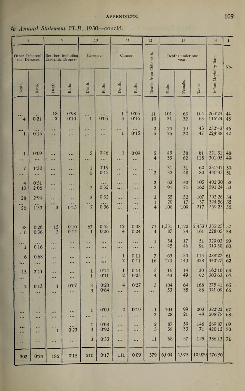 to Annual Statement VI-B, 1930—concld. « 1 9 10 11 12 1.1 14 1 other Tiiberctil- Beri-beri including Leprosy* Cancer. £ Deaths under one 1) oils Diseases. Epidemic Dropsy* year. rt K 2 >. No. vj E o u d o £ rt d •JG d .2 rt .2 Ci .2 rt 3 E 75 -4-» S rt Q K Q K Q P K Q a> H C • •• 18 0-98 • • • 1 0-05 11 101 63 164 263-24 44 4 0-21 2 010 1 005 3 016 10 31 32 63 116-24 45 • •• • * • • • • • • • • • • « • • 2 24 19 43 232-43 46 1 0*15 • • • • • • • • • • • • 1 015 5 25 22 47 22.4-88 47 1 009 • • • • • • 5 0-46 1 0-09 5 43 38 81 221-31 48 • • • • • • • • • • • • • • • 4 53 62 115 301-05 49 7 1-30 « • • 1 019 • • • • • • 31 31 62 251-01 50- • • • 1 0 15 • » • 2 32 48 80 446-93 51 4 0-51 • • • -• • • 2 63 42 105 402-30 52 13 206 • * • 2 6-32 • •• • • • 2 91 71 162 591-24 53 28 2-94 3 0-32 • • * • • • 3 55 52 107 302-26 54 • • • • • • • • * 1 20 17 37 324-56 55 26 1-33 3 0-15 7 0-36 • « • • • 4 108 *109 217 269-23 56 38 0-26 15 0-10 67 0-45 12 0-08 71 1,331 1,122 2,453 335-25 57 . 6 0-36 2 0-12 1 0-06 4 0-24 4 87 74 161 228-05 58 • • • ♦ • • • • • 1 34 17 51 329-03 59 0-16 • • • • • • ... • • • • • • • • • ... 45 46 91 319-30 60 6 0-68 « • • • • • 1 Oil 7 63 50 113 288-27 61 • • « • • • « • • • • • • •• 2 Oil 16 179 149 328 440-27 62 15 211 1 014 1 0 14 3 16 14 30 162-16 63 • • • • • • • • • 1 Oil 2 0-23 4 43 49 92 303-63 64 2 013 1 0-07 3 020 4 0-27 3 104 64 168 275-41 65 • • • • • • ... 3 0-64 • * • • • • • • * 53 35 88 341-09 66 1 0*09 2 019 1 104 99 203 322-22 67 • • * • • • • • • 1 • • • • • • * • • • • • • * • • • • 2 28 21 49 298-78 68 1 008 • • « • • * 2 87 59 146 269-87 69' • •• • • • 1 0-23 4 0-92 • • • 3 38 33 71 420-12 70- ... ... ... • • • 3 0-33 ... . • • 11 68 57 125 356-13 71 302 0-24 186 015 210 017 Ill 0-09 379 6,004 4,975 10,979 276-.‘^0