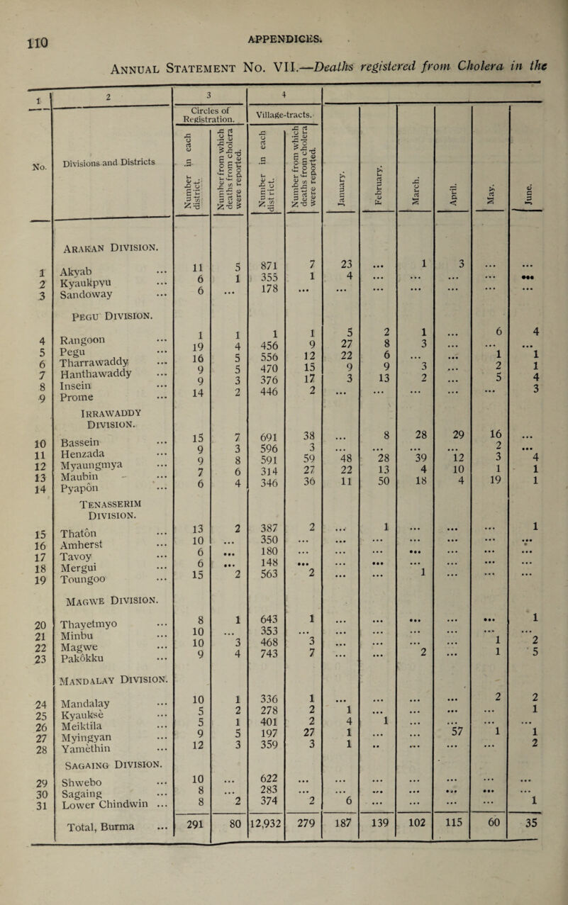 Annual Statement No. VII.—Deaths registered from Cholera in the No. 1 2 3 4 5 6 .7 8 9 10 11 12 13 14 15 16 17 18 19 20 21 22 23 24 25 26 27 28 29 30 31 Divisions and Districts AraK'AN Division. Akyab Kyaukpyu Sandovvay PEGU Division. Rangoon Pegu Tharravvaddy Hanthawaddy Insein Prome Irrawaddy Division. Bassein Henzada Myaungmya Maubin Pyapon Tenasserim Division. Thaton Amherst Tavoy Mergui Toungoo Magwe Division. Thayetmyo Minbu Magwe Pakdkku Mandalay Division. Mandalay Kyaukse Meiktila Myingyan Yamethin Sagaing Division Shwebo Sagaing • Lower Chindwin . Total, Burma 3 4 Circles of Registration. Village-tracts. January. February. March. April. May. June. Number in each district. Number from which deaths from cholera were reported. Number in each dist rict. Number from which deaths from cholera were reported. 11 5 871 7 23 • • • 1 3 • • • 6 1 ) 355 1 4 • • • • • • * • • ... 6 • • • 178 * • • • • • • « « • • • • • • • • • 1 1 1 1 5 2 1 6 4 19 4 456 9 27 8 3 • • * • • • 16 5 556 12 22 6 . • . 1 1 9 5 470 15 9 9 3 2 1 9 3 376 17 3 13 2 5 4 14 2 446 2 • • • • • • \ • • * ... 3 15 7 691 38 8 28 29 16 • • • 9 3 596 3 • • • • • • • • • • • • 2 • • • 9 8 591 59 48 28 39 12 3 4 7 6 314 27 22 13 4 10 1 ' 1 6 4 346 36 11 50 18 4 19 1 13 2 387 2 1 1 10 • • • 350 • • • ... • •• 6 • • • 180 ... • • • • •• • • # 6 • • • 148 • •• • •• * • • • • • 15 2 563 2 • • • 1 • « • 8 1 643 1 * • • • • • • • • * • • • •• 1 10 • • * 353 * • • • * • • • • • • • • • • • • * • • • 10 3 468 3 • • « • • • • • • • • « 1 2 9 4 743 7 • • • • • • 2 • • • 1 ‘ 5 10 1 336 1 • • • • • « t • • 2 2 5 2 278 2 ' 1 • • • • • • • • • 1 5 1 401 2 4 1 • . • • « . . • • 9 5 197 27 1 • • • 57 1 1 12 3 359 3 1 • • • • • ... 2 10 • • • 622 • • • • • • • » • ... • • • 8 • • • 283 « • • • • • • ^ • • • • • « • • •• • • • 8 2 374 2 6 « • • • • • • • • ... 1 291 80 12,932 279 187 139 102 115 60 35