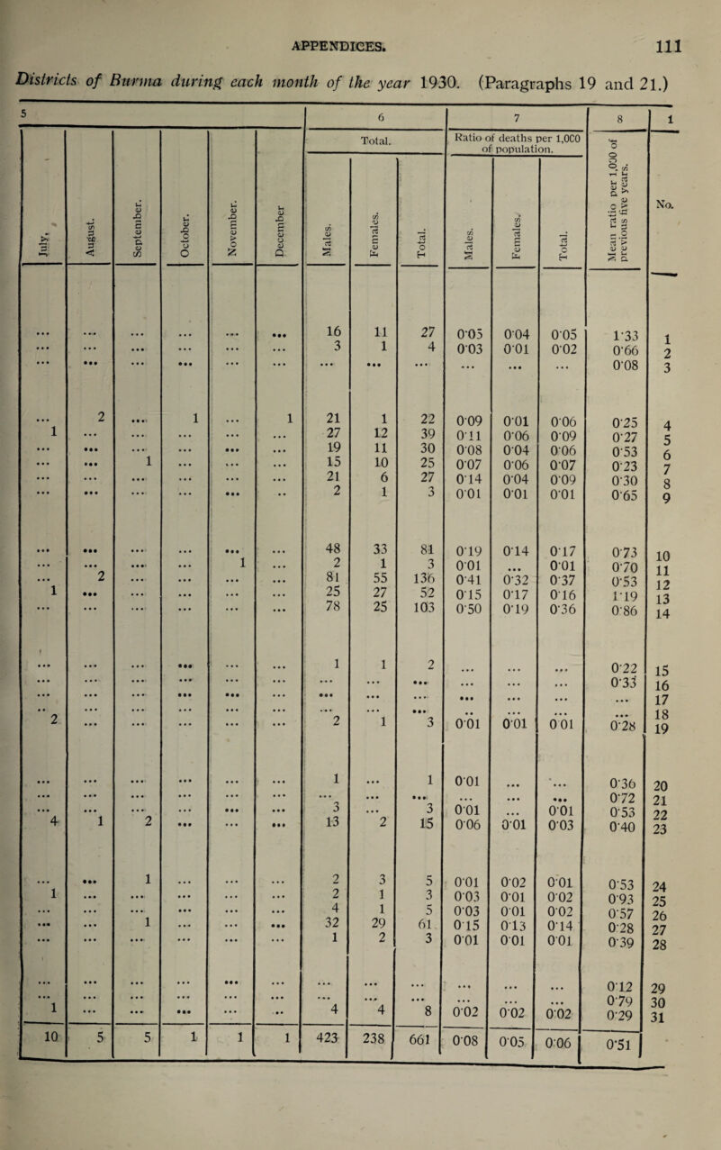 Districts of Burma during each month of the year 1930. (Paragraphs 19 and 21.) No. 1 2 3 4 5 6 7 8 9 10 11 12 13 14 15 16 17 18 19 20 21 22 23 24 25 26 27 28 29 30 31 5 6 7 8 % 3 August. September. October. November. December Total. Ratio of deaths per 1,0C0 of population. Mean ratio per 1,0U0 of previous five years. Males. Females. Total. Males. Females. Total. • * • • • * • • • • •• i 16 11 27 005 004 005 1-33 • • * . . • • • • • • • i • * • ... 3 1 4 003 001 002 0-66 • • • « « • • •• • • • 1 • • • • • • • • • . . . . • • , . . 0-08 • * ♦ 2 • • •! 1 • • • 1 21 1 22 009 001 006 025 1 ... • • • ... ... . . . 27 12 39 Oil 0-06 009 0-27 • * • • •• • • * • • • • • • • • • 19 11 30 008 004 006 0-53 • • • • •• 1 • • • i ... • • * i 10 25 007 0-06 007 023 • * • . • • • • • • * ... ... 21 6 27 014 0-04 009 0-30 •«• • • • • • * • * * • • • i 2 1 3 001 O'Ol 001 0'65 • • • • •• • • • • • • ‘ 48 33 81 0-19 014 0 17 073 • • • • • * .... • • • 1 2 1 3 001 • « • 001 070 ... 2 « • • • • • 81 55 136 0-41 0-32 0-37 0-53 1 • •• • • • • • • ' 25 27 52 015 0-17 0 16 119 • • • • • * • • * • • • 1 78 25 103 0-50 0-19 036 0-86 •«• • •• 1 1 1 2 ... . • • 072 • • • • • • ••• • • • ... • •• ... ... • • • 0-33 • • • • •• • •• • •• • • • ... • •• » • • ... ... • • • • • • • « • • • ... • •• . • ... ... 2 • • • • • • ! 2 i 1 3 001 001 001 078 • • • « • • • • • • • • • • • • « • ! 1 • • • 1 001 ... ... 036 « « • • • • • « « • • • • • • • • • ... * • • • • • •.. ... • •• 072 • • • • • • • • • • • • • •• • • • 3 • . • 3 001 ... 001 0-53 4 1 2 • •• • * • • •• 13 1 2 15 006 001 003 040 • •• 1 • • • 2 3 5 ; O'Ol 002 001 0-53 1 ... • • •• • • • « • • 2 1 3 003 001 002 093 ... ... • * • • • • • • • 4 1 5 0-03 001 002 0-57 • •« • • • 1 « * • • •• 32 29 61- 0 15 013 014 078 • • • • • • • • •- • • • • • • 1 2 3 001 001 001 039 • • • • • • • • • • • • • • • « • • ... • • • ... *. . • • ... ... 012 • • • • * • • • « • • • • • ♦ • • • ... ... • « • . . . ... ... 079 1 • • • • • •■ • •• • • • - • • 4 4 8 002 002 002 079 10 . 5- 5 1 1 1 423 238 661 008 005 0 06 I 0-51 )