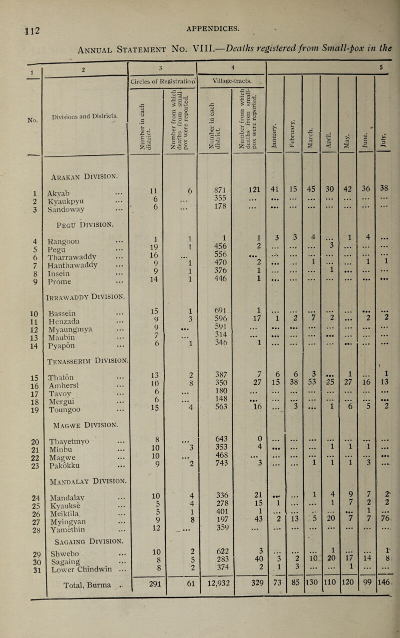 Annual Statement No. VIII.—Deaths registered from Small-pox in the No. 1 2 3 4 5 6 7 8 9 10 11 12 13 14 15 16 17 18 19 20 21 22 23 24 25 26 27 28 29 30 31 Divisions and Districts. Arakan Division. Akyab Kyaukpyu Sandoway Pegu Division. Rangoon Pegu Tharrawaddy Hanthawaddy Insein Prome Irrawaddy Division. Bassein Henzada Myaungmya Maubin Pyapon Tenasserim Division .Thaton Amherst Tavoy Mergui Toungoo Magwe Division. Thayetmyo Minhu Magwe Pakokku Mandalay Division. Mandalay Kyaukse Meiktila, Myingyan Yamethin Sagaing Division. Shwebo Sagaing Lower Chindwin ... Total, Burma . 3 4 5 Circles of Registration Village-tracts. X u CD om which )m small- eported. 4= o om which 3m small-i reported. Number in district. Number fr deaths frc pox were r Number ir district. Number ft deaths fn pox were i January. February. March. April. May, June. 3 11 6 871 121 41 15 45 30 42 36 38 6 355 • • • • • • ... • • • • • • • • • • • • • • • • 6 • • • 178 • • • • • • • • • • • • • • • • • • •» • • • • 1 1 1 1 3 3 4 • • • 1 4 * • • 19 1 456 2 • • • .. • • • • 3 • • • • • • • • • 16 556 • • • • • • • • • « • • . • . • • • • . . 9 1 470 2 • • • . • • 1 . • • • • • 1 1 9 1 376 1 • « ♦ • • • • • • 1 • • • * • • • • • 14 1 446 1 • • • • • * • • • • • • • • • • • • • •• 15 1 691 1 • • • • • • • • • • • • • • • • •• • • • 9 3 596 17 1 2 7 2 • • • 2 2 9 • • • 591 • • • • • • • • • • • • • • • • • • • • • « * • 7 314 • • • • * • • • • • •• • • • • • • • • • 6 1 346 1 • • • * • • • • • • • • • • • • • • 13 2 387 7 6 6 3 1 f 1 10 8 350 27 15 38 53 25 27 16 13 6 * • • 180 # • • • * • .. • . • • • • • • • • 6 • • • 148 • •• • • • • • • • • • • • • • • • • • • • •• 15 563 16 • • * 3 • • • 1 6 5 2 8 643 0 • • • • • • • • • • • • * • • 10 3 353 4 • •• • • • • A • 1 1 1 • • • 10 468 • • • • • • • • • • • • • * • * « • • • • 9 2 743 3 • • • ♦ • • 1 1 1 3 10 4 336 21 «• • 1 4 9 7 i T 5 4 278 15 1 • • • • • • 1 7 2 2 5 1 401 1 * • • • • • . . • • •• 1 • • • 9 8 197 43 2 13 5 20 7 7 76, 12 —- • • • 359 • • • • • * * • • • « • « • • • • • * * * • • •. 10 2 622 3 • • • •« • * • • 1 • • • • • • r 8 5 283 40 3 2 1C 20 17 14 8 8 2 374 2 . 1 3 • • • ... 1 ... • • • 291 61 12,932 329 73 85 130 110 120 99 146.