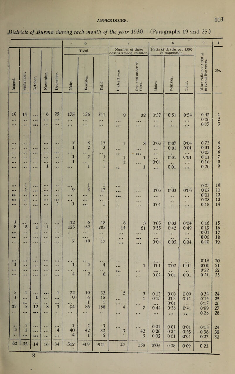 Districts of Burma during each mouth of the year 1930 (Paragraphs 19 and 25.) 6 7 8 9 1 August. September. October. November. December. Total. Number of these deaths among children. Ratio of deaths per 1,000 of population. 1 Mean ratio pet 1,000 of previous five years. No. Males. Females. Total. Under 1 year. One and under 10 years. Males. Females. Total. 19 14 • • * 6 25 17,5 136 311 9 32 0-57 051 054 0-42 1 • • • • • • • « • ... • • . • « • • • « • • • • • • 006 2 • « • • • • • « • • • * • • • • • ♦ «. • • • • ... • • « ... • • • 0-07 3 7 8 15 1 3 003 007 004 073 4 • • • • • • 1 2 3 • • • 001 001 0-31 5 ... • • • • • • • • . • • • ^ • • • • • • 005 6 ... • • « 1 2 3 1 1 ... 001 (01 Oil 7 ... • • • 1 . • • 1 1 001 • • • 016 8 1 • • • « • • 1 1 • • • 1 • • • 001 • •• 026 9 • • • 1 « • • « • • 1 1 • • • • • • • • • 005 10 • • • 1 « • • ^ • ... 9 8 17 • •• 003 003 003 007 11 • • • • * • • • • ... « • • • • • « • • • •• • • « • • • • • • 001 12 • •• • • • * • « • • • • • • • • • • • • • • • • • • • « • • • • 0-08 13 • • • • • • • • « 1 1 • • • 1 ... 001 • « • • • • 0-18 14 1 •« « • « • • • • 12 6 18 6 3 005 003 0-04 0-16 15 8 8 1 1 123 '82 205 14 61 0-55 0-42 0-49 0-19 16 • •• I • « « « * • . . - • • . « • • • • • • • • • « • • • • • « « • • • 001 17 • •• * • • « • « • « • < • • • • • • • • • • • •• • • t • • • • • • 0-06 18 • ♦ • i ••• i • • • • •. 7 10 17 • • • • • • 0-04 005 0-04 0-40 19 * • • • « • • t • • • • • • • • • « • • • • . * • • * * • • • • • • • • • • • 0*18 20 1 « • * • « • • • • ■ • • 1 3 4 • • • 1 001 002 001 001 21 • • • • • • • • • • • • • • • « • • • • * • ♦ • • •• • « • • • t ... ... 0-22 22 • • • « « • • * • • • • • • • 4 2 6 • * • • • • 002 001 0-01 021 23 7 1 • • • • • • 1 22 10 32 2 3 0-12 006 009 0-34 24 1 • • * 1 ... • • * . 9 6 15 • • • 1 0-13 0-08 O’ii 0-14 25 • «• • • • • • • • • • • • • 1 1 • • • ... 001 017 26 22 5 12 8 3 94 86 180 4 7 044 0-38 0-41 0-89 27 • • • •«* • f • • * * • • • • • »• • • • • • • • • • • • • • • t- 028 28 • • • 1 • • * • • » • • • 1 2 3 • * • * • • 001 001 001 018 29 3 1 ... « • • 4 40 42 82 3 42 026 0-24 0'25 0-36 30 • «• • • • • * • • • • . • • 4 1 5 1 3 0-02 001 001 027 31 62 1 32 1 14 16 34 512 m 409 921 42 158 0-09 0-08 009 0-23