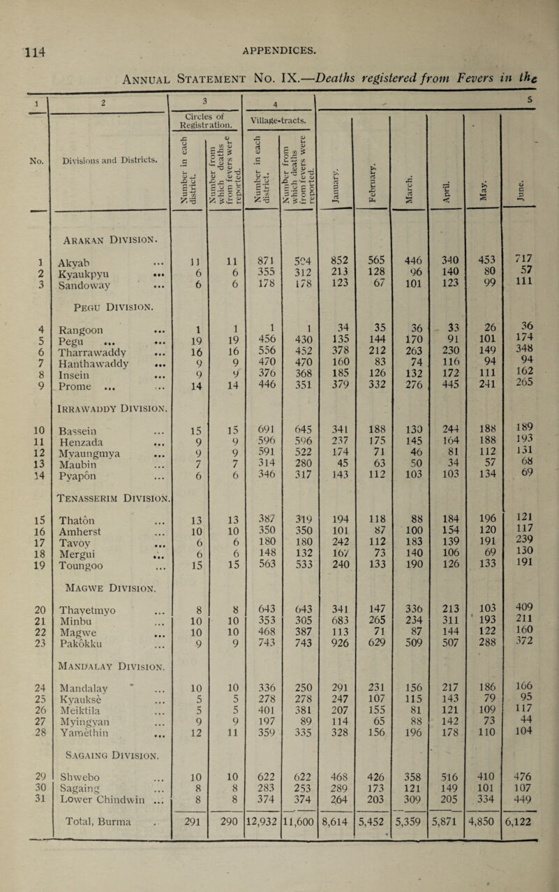 Annual Statement No. IX.—Deaths registered from Fevers in the 1 2 3 4 5 No. Divisions nnei Districts. Circles of Registration. Village-tracts. January. February. March. April. May. C c Number in each district. Number from which deaths from fevers wer^ reported. Number in each district. Number from which deaths from fevers were 1 reported. Arak\n Division. - 1 Akyab n 11 871 504 852 565 446 340 453 717 2 Kyaukpyu ... 6 6 355 312 213 128 96 140 80 57 3 Sancloway 6 6 178 178 123 67 101 123 99 111 Pegu Division. 4 Rangoon 1 1 1 1 34 35 36 33 26 36 5 Pci?u ••• ••• 19 19 456 430 135 144 170 91 101 174 6 Tharrawaddy 16 16 556 452 378 212 263 230 149 348 7 Hanthawaddy ... 9 9 470 470 160 83 74 116 94 94 8 Insein 9 9 376 368 185 126 132 172 111 162 9 Prome 14 14 446 351 379 332 276 445 241 265 Irrawaddy Division. 10 Basseiii 15 15 691 645 341 188 130 244 188 189 11 Henzada 9 9 596 596 237 175 145 164 188 193 12 Mvaiingmya 9 9 591 522 174 71 46 81 112 131 13 Maubin 7 7 314 280 45 63 50 34 57 68 14 Pyapon 6 6 346 317 143 112 103 103 134 69 Tenasserim Division. 15 Thaton 13 13 387 319 194 118 88 184 196 121 16 Amherst 10 10 350 350 101 87 100 154 120 117 17 Tavoy 6 6 180 180 242 112 183 139 191 239 18 Mergiii 6 6 148 132 167 73 140 106 69 130 19 Toungoo 15 15 563 533 240 133 190 126 133 191 Magwe Division. 20 Thayetmyo 8 8 643 643 341 147 336 213 103 409 21 Minbu 10 10 353 305 683 265 234 311 ' 193 211 22 Magwe 10 10 468 387 113 71 87 144 122 160 23 Pakokku 9 9 743 743 926 629 509 507 288 372 Mandalay Division. 24 Mandalay 10 10 336 250 291 231 156 217 186 166 25 Kyaukse 5 5 278 278 247 107 115 143 79 95 26 Meiktila 5 5 401 381 207 155 81 121 109 117 27 Myingyan 9 9 197 89 114 65 88 142 73 44 28 Yamethin 12 11 359 335 328 156 196 178 110 104 Sagaing Division. “ 29 Shwebo 10 10 622 622 468 426 358 5l6 410 476 30 Sagaing 8 8 283 253 289 173 121 149 101 107 31 Lower Chindwin ... 8 8 374 374 264 203 309 205 334 449 Total, Burma 291 290 12,932 11,600 8,614 5,452 « 5,359 5,871 4,850 6,122