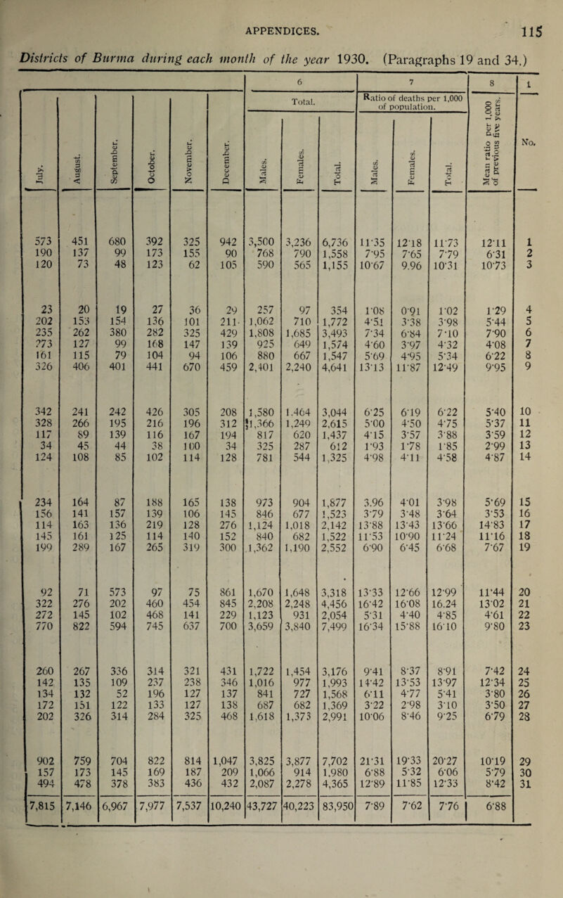 Districts of Burma during each month of the year 1930. (Paragraphs 19 and 34.) 6 7 8 1 3 August. September. October, November. December. Total. Ratio of deaths per 1,000 of population. Mean ratio per 1.000 of previous fire years. No. Males. Females. Total. Males. Females. Total. 573 451 680 392 325 942 3,500 3,236 6,736 11-35 12-18 11-73 12-11 1 190 137 99 173 155 90 768 790 1,558 7-95 7-65 7-79 6-31 2 120 73 48 123 62 105 590 565 1,155 10-67 9.96 10-31 10-73 3 23 20 19 27 36 29 257 97 354 1-08 0-91 1-02 1-29 4 202 153 154 136 101 211- 1,062 710 1,772 4-5.1 3-38 3-98 5-44 5 235 262 380 282 325 429 1,808 1,685 3,493 7-34 6-84 7-10 7-90 6 273 127 99 168 147 139 925 649 1,574 4-60 3-97 4-32 4-08 7 161 115 79 104 94 106 880 667 1,547 5-69 4-95 5-34 6-22 8 326 406 401 441 670 459 2,401 2,240 4,641 13-13 11-87 12-49 9-95 9 342 241 242 426 305 208 1 ,d80 1.464 3,044 6-25 6-19 6-22 5-40 10 • 328 266 195 216 196 312 |1,366 1,249 2,615 5-00 4-50 4-75 5-37 11 117 89 139 116 167 194 817 620 1,437 4-l5 3-57 3-88 3-59 12 34 45 44 38 100 34 325 287 612 1-93 1-78 1-85 2-99 13 124 108 85 102 114 128 781 544 1,325 4-98 4-11 4-58 4-87 14 234 164 87 188 165 138 973 904 1,877 3.96 4-01 3-98 5*69 15 l56 141 157 139 106 145 846 677 1,523 3-79 3-48 3-64 3-53 16 114 163 136 219 128 276 1,124 1,018 2,142 13-88 13-43 13-66 14-83 17 145 161 125 114 140 152 840 682 1,522 11-53 10-90 11-24 11-16 18 199 289 167 265 319 300 .1,362 1,190 2,552 6-90 6-45 6-68 7-67 19 92 71 573 97 75 861 1,670 1,648 • 3,318 13-33 12-66 12-99 11*44 20 322 276 202 460 454 845 2,208 2,248 4,456 16-42 16-08 16.24 1302 21 272 145 102 468 141 229 1,123 931 2,054 5-31 4-40 4-85 4-61 22 770 822 594 745 637 700 3,659 3,840 7,499 16-34 15-88 16-10 9*80 23 260 267 336 314 321 431 1,722 1,454 3,176 9-41 8-37 8-91 7-42 24 142 135 109 237 238 346 1,016 977 1,993 14-42 13-53 13-97 12-34 25 134 132 52 196 127 137 841 727 1,568 6-11 4-77 5-41 3-80 26 172 151 122 133 127 138 687 682 1,369 3-22 2-98 3-10 3-50 27 202 326 314 284 325 468 1,618 1,373 2,991 10-06 8-46 9-25 6-79 28 902 759 704 822 814 1,047 3,825 3,877 7,702 21-31 19-33 20-27 10-19 29 157 173 145 169 187 209 1,066 914 1.980 6-88 5-32 6-06 5-79 30 494 478 378 383 436 432 2,087 2,278 4,365 12-89 11-85 12-33 8*42 31 7,815 7,146 6,967 7,977 7,537 10,240 43,727 40,223 83,950 7-89 7-62 7-76 6-88