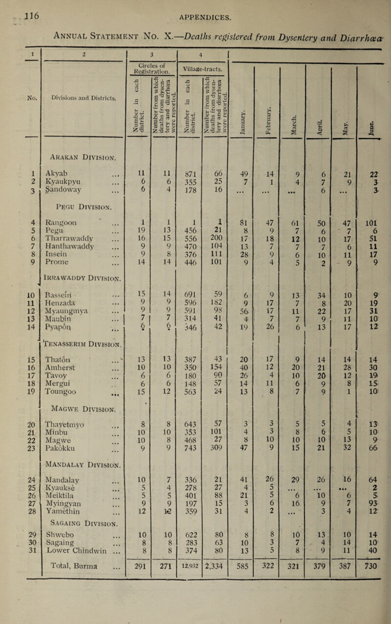 Annual Statement No. X.—Deaths registered from Dysentery and Diarrhoea 1 2 3 4 ! No. Divisions and Districts. Circles of Registration. Village-tracts. January. 1 February. ! -G O u- rt April. May. June. Number in each district. Number from which deaths from dysen¬ tery and diarrhoea were reported. Number in each district. Number from which deaths from dysen¬ tery and di.arrhoea were reported. Arakan Division. 1 Akyab 11 11 871 66 49 14 9 6 21 22 2 Kyaukpyu 6 6 355 25 7 1 4 7 9 3 3 ^$andoway 6 4 178 16 t • * • • • 6 • • • 3^ Pegu Division. 1 1 4 Rangoon 1 1 1 1 81 47 61 50 47 101 5 Pegu 19 13 456 21 8 9 7 6 ■ 7 6 6 Tharrawaddy 16 15 556 200 17 18 12 10 17 51 7 Hanthawaddy 9 9 470 104 13 7 7 7 6 11 8 Insem 9 8 376 111 28 9 6 10 11 17 9 Prome 14 14 446 101 9 4 5 2 9 9 Irrawaddy Division. 10 Basse! n 15 14 691 59 6 9 13 34 10 9 11 Henzada 9 9 596 182 9 17 7 8 20 19 12 Myaungmya 9 9 591 98 56 17 11 22 17 31 13 Maubin ... 1 1 1 7 314 41 4 1 7 7 9 11 10 14 Py^poD § 346 42 19 26 6 13 17 12 Tenasserim Division. is Thaton ...' 13 13 387 43 20 17 9 14 14 14 16 Amherst 10 10 350 154 40 12 20 21 28 30 17 Tavoy 6 6 180 90 26 4 10 20 12 19 18 Mergui 6 6 148 57 14 11 6 9 i 8 ; 15’ 19 Toungoo 15 12 563 24 13 8 7 ! 9 1 10) Magwe Division. • 20 Thayetmyo' 8 8 643 57 3 3 5 5 4 13 21 Minbu 10 10 353 101 4 3 8 6 5 10 22 Magwe 10 8 468 27 8 10 10 10 13 9 23 Pakokku 9 9 743 309 47 9 15 21 32 66 Mandalay Division. 24 Mandalay 10 7 336 21 41 26 29 26 16 64 25 1 Kyaukse 5 4 278 27 4 5 • • • • • • • •• 2 26 Meiktila 5 5 401 88 21 5 6 10 6 5 27 Myingyan 9 9 197 15 3 6 16 9 7 93 28 Yamethin 12 359 31 4 2 • • • 3 4 12 Sagaing Division. 29 Sh webo 10 10 622 80 8 8 10 13 10 14 30 Sagaing 8 8 283 63 10 3 7 4 14 10 31 Lower Chindwin ... 8 8 374 80 13 5 8 9 11 40 Total, Burma 291 271 12,932 2,334 585 322 321 379 387 730 I