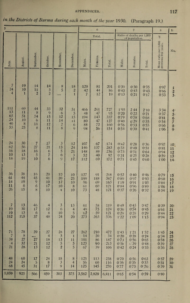 in the Districts of Burma during^ each month of the year 1930. (Paragraph 19.) July. 1 August. September. October. November, 7 19 14 14 8 24 10 11 3 5 4 1 2 2 • « • 111 69 44 33 32 13 11 8 9 6 65 51 54 15 12 24 10 6 11 14 40 8 11 12 o 25 8 11 8 24 30 7 17 3 62 56 27 21 13 16 18 16 6 5 10 13 5 7 6 18 19 10 6 9 36 38 16 20 10 61 44 45 41 20 14 19 9 10 12 11 6 6 17 10 26 15 8 10 4 7 13 46 4 3 19 30 17 12 6 19 13 6 8 10 112 105 37 48 24 71 78 39 27 28 7 8 • • • 4 3 38 27 27 18 13 4 32 21 12 5 21 28 13 12 2 48 60 17 24 18 24 24 5 8 3 68 45 31 17 9 1,059 925 566 459 303 a; Si 6 O o Q 18 2 1 5l 5 15 il 6 9 12 24 21 3 17 10 25 10 8 10 13 4 5 20 27 1 11 5 5 8 4 14 375 6 7 8 1 Total. Ratio of deaths per 1,000 of population. 0 } Males. Females. — 1 Total. Males. Females. 1 Total. Mean ratio per 1,000 previous five years. No, 120 81 201 0-39 0-30 0-35 0'97 1 42 44 86 043 0-43 0-43 0-66 2 7 12 19 0M3 0-21 0-17 053 5 466 261 727 1-95 2 44 210 3'34 4^ 48 47 95 0-20 022 021 0-37 5 194 143 337 079 0-58 068 0'81 6 80 47 127 0-40 0'29 0-35 0-54 7 88 72 160 0-56 0-53 0-55 0‘66 8 98 . 56 154 0-54 030 041 1*06 9 107 67 174 0-42 0-28 0-36 0-97 IQ' 146 137 283 O'53 0-49 0-51 0-81 11 148 88 236 0 75 0-51 064 0-94 12 52 40 92 0-31 0-25 0-28 0'59 13 112 co^ 172 0 71 045 060 I'OO 14 j / 127 91 218 052 0-40 0'46 079 15 199 188 387 0-89 0-97 093 0-90 16 96 69 165 ri9 0-91 105 0-84 17 61 60 121 0-84 0-96 0-89 r06 18 73 48 121 0'37 0-26 0‘32 0 54 19 61 58 119 049 0-45 0'47 0'39 20- 49 75 124 036 0*54 0-45 0'61 21 6:2 59 121 0-29 0-28 0'29 0-44 22 273 263 536 1-22 ro9 1'15 0-94 23 262 210 472 1-43 1-21 1-32 1-45 24 14 20 31 0-20 0-28 0-24 0'34 25 101 86 187 073 0-56 0-65 0-58 26 123 90 213 0'58 (-•39 0-48 0-39 27 67 39 106 042 0-24 0-33 0-36 28- 125 113 238 070 056 0-63 0-57 29’ 56 60 116 0-36 0-35 0-35 051 30 125 145 270 077 075 0 76 0-39 31 3,582 2,829 6,411 0-65 0'54 0-59 0-80