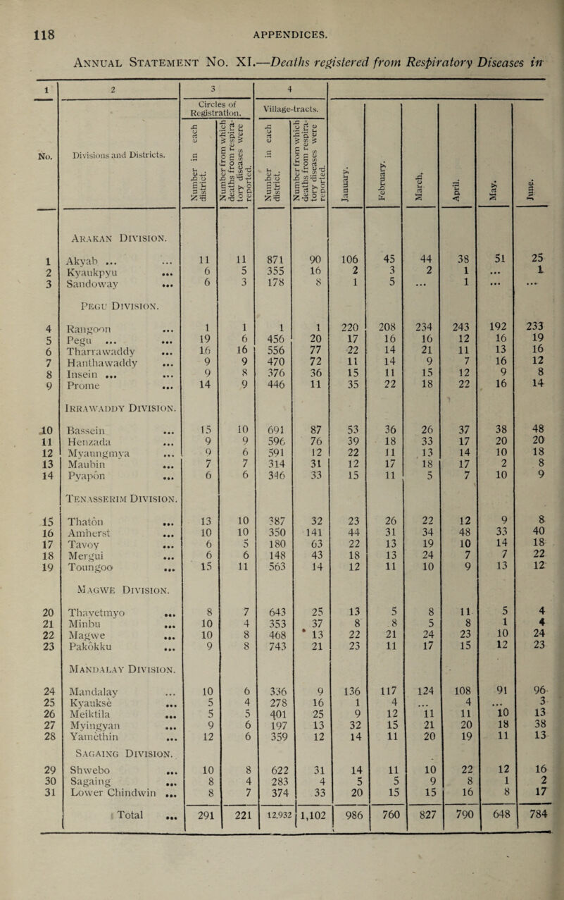 Annual Statement No. XI.—Deaths registered from Respiratory Diseases in 1 2 3 4 No. Divisions and Districts. Circles of ReRistration. Village-tracts. January. F ebruary. March, April. May. «- Number in each district. Number from which deaths from respira- toiT diseases were reported. Number in each district. Number from which deaths from respira¬ tory diseases were reported. Ak.\kan Division. 1 Akyab ... 11 11 871 90 106 45 44 38 51 25 2 Kyaukpyu ... 6 5 355 16 2 3 2 1 • • • 1 3 Sandoway ... 6 3 178 8 1 5 1 • • • • • •■ Pegu Division. 4 Ranj^oon 1 1 1 1 220 208 234 243 192 233 5 ••• ••• 19 6 456 20 17 16 16 12 16 19 6 Tharravvaddy 16 16 556 77 22 14 21 11 13 16 7 Hanlhawadcly 9 9 470 72 11 14 9 7 16 12 8 Insein ... 9 8 376 36 15 11 15 12 9 8 9 Proine 14 9 446 11 35 22 18 22 16 14 lRK.\\v.\DDY Division. .10 Bassein 15 10 691 87 53 36 26 37 38 48 11 Hen/.adti 9 9 596 76 39 18 33 17 20 20 12 Mvaungmva 9 6 591 12 22 11 13 14 10 18 13 Maubin 7 7 314 31 12 17 18 17 2 8 14 Pyapon ... 6 6 3^6 33 15 11 5 7 \ 10 9 Tenasserim Division. 15 Thatbn ... 13 10 387 32 23 26 22 12 9 a 16 Amherst 10 10 350 141 44 31 34 48 33 40 17 Tavoy 6 D 180 63 22 13 19 10 14 18 18 Meri^ui 6 6 148 43 18 13 24 7 7 22 19 Toiint^oo ... 15 11 563 14 12 11 10 9 13 12 Mag WE Division. 20 Thavetmyo ... 8 7 643 25 13 5 8 11 5 4 21 Minbii ... 10 4 353 37 8 8 5 8 1 4 22 Magwe 10 8 468 • 13 22 21 24 23 10 24 23 Pakokku 9 8 743 21 23 11 17 15 12 23 Mandalay Division. - 24 Mandalay 10 6 336 9 136 117 124 108 91 96. 25 Kyaukse ... 5 4 278 16 1 4 • • • 4 • • • 3 26 Meiktila ... 5 5 401 25 9 12 11 11 10 13 27 Myingyan ... 9 6 197 13 32 15 21 20 18 38 28 Yamethin 12 6 359 12 14 11 20 19 11 13 Sagaing Division. 29 Shwebo ... 10 8 622 31 14 11 10 22 12 16 30 Sagaing 8 4 283 4 5 5 9 8 1 2 31 Lower Chindwin 8 7 374 33 20 15 15 16 8 17 Total ... 291 221 12,932 1,102 j 986 V 760 827 790 648 784