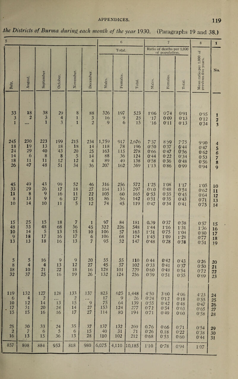 the Districts of Burma during each month of the year 1930. (Paragraphs 19 and 38.) 5 6 - 7 8 1 July, < September October. November. December. Total. Ratio of deaths per 1,000 of population. Mean ratio per 1,000 of previous five years. Na Males. Females. Total. cr! n Females. Total. 33 18 38 29 8 88 326 197 523 ro6 074 0'91 0-95 1 3 2 3 4 1 0 16 9 25 •17 009 0-13 012 2 1 « • « 1 3 1 2 9 6 15 '16 Oil 013 034 3 245 230 223 199 215 234 1,759 917 2,676 7-37 8-59 775 9'90 4 18 19 13 18 18 14 118 78 196 0-50 0-37 0'44 0-47 24 29 40 '43 20 25 163 115 278 066 0-47 0-56 0-62 6 14 6 8 8 5 14 88 36 124 0-44 0-22 0-34 0-53 7 18 11 11 12 12 4 89 49 138 0-58 036 048 0-56 g 26 47 48 51 34 36 207 162 369 ri3 0-86 099 094 9 45 49 43 99 52 46 316 256 572 1-25 ro8 1 17 1'05 10 33 29 26 17 18 27 164 133 297 O'tO 0-48 0-54 0-62 11 11 8 9 16 11 22 105 60 165 0-53 035 0-45 064 12 8 13 9 6 17 15 86 56 142 0-51 035 0-43 071 13 10 14 10 11 5 12 74 45 119 0-47 0-34 0-41 075 14 15 25 15 18 7 1 97 84 181 0.39 0-37 0-38 057 48 53 48 68 56 45 : 322 226 548 1-44 1-16 1-31 1-36 16 10 14 5 13 15 10 106 57 163 1*31 075 ro4 O'SO 17 9 18 17 16 17 6 106 68 174 1-45 ro9 1-28 077 18 13 13 18 16 13 7 95 52 147 0-48 0-28 0'38 0‘51 19 5 5 16 9 9 20 55 55 110 044 042 0'43 0-26 20 8 4 4 13 12 27 45 57 102 033 0-41 0-37 0-50 21 18 10 21 22 18 16 128 101 229 0'60 0’48 0'54 072 2'? 32 37 25 16 19 26 132 124 256 0-59 0-51 055 0-69 23 119 132 127 128 133 137 823 625 1,448 4-50 3-60 4-06 4*23 24 6 4 2 • • • o • • * 17 9 26 0-24 0-12 018 0-55 25 10 12 14 13 15 9 75 64 139 0-55 0-42 0'48 0‘47 26 17 31 20 24 14 27 153 124 277 072 0'54 0-63 0-65 27 15 15 16 16 17 27 114 80 194 071 0-49 060 0-58 28 25 30 33 24 35 37 137 132 269 0.76 0-66 071 0-54 29 2 7 6 5 6 15 40 31 71 026 0.18 0-22 0-38 30 16 13 15 36 13 28 110 102 212 0-68 0-53 0-60 014 31 857 898 884 953 818 980 5,075 4,110 .0,185 1‘10 0-78 0-94 ro7