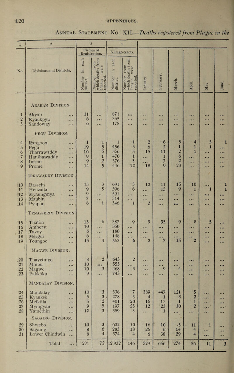 Annual Statement No. XII.—Deaths registered from Plague in the 1 2 3 4 No. Divisions and Districts. Circles of Registration. Village-tracts. January. February. March. April. May. June. Number in each district. Number from u hich deaths from Plague were reported. Number in each district. Number from which deaths from Plague were reported. Arak.\n Division. 1 Akyab 11 a * • 871 • • • a a a a a a a a a a a a a a a a a a 2 Kyaukpyu 6 355 a a a a a a a a a a a a a a a a a a a a a 3 Sancloway 6 • • • J78 a a a a a a a a a a a a a a a a a • Pegu Division. 4 Rangoon ... 1 1 , 1 1 2 6 5 4 3 1 5 Pegu ... 19 5 456 5 6 2 1 1 1 6 Tharrawaddy 16 5 556 5 15 11 2 1 . . a 7 Hanthawaddy 9 1 470 1 a a a 1 6 a a a a a a 8 Insein 9 2 376 3 a a a •7 / 2 a a a a a a 9 Prome 14 5 446 12 18 9 23 a a a a • a Irrawaddy Division ilO Bassein 15 3 691 3 12 11 15 10 a a a 1 n Henzada 9 5 596 6 a a a 15 9 1 1 1 .12 Myaunginya 9 a -a • 591 a a a a a a a a a a a a a a a • « • • • a 13 Maubin 7 • • • 314 a a a a a a a a a a a a a a a a a a a .14 Pyapon 6 1 346 1 2 a a a • •• a a a • a a a a a Tenasserim Division. 15 Thaton 13 6 387 9 3 35 9 8 5 16 Amherst 10 a • a 350 • • a a a a • • • a a a a a a a a a 17 Tavoy 6 a a a 180 a a a a a a a a a a a a a a a a a a 18 Mergui 6 a a a 148 a a a a a a a a a a a a a a a a a a 19 Toungoo 15 4 563 5 2 7 15 2 a a a i Magwe Division. • .20 Thayetmyo 8 2, 643 2 a a a a a a a a a a a a a a a a-a-* 21 Minbu 10 • •a 353 a a a a a a a a a a a a a a a a a a a aa ;22 Magwe 10 3 468 3 a a a 9 4 a a a a a a a a*# 23 Pakkoku 9 a a a 743 a a a a a a a a a a •« a a a a a a a a a Mandalay Division. 24 Mandalay 10 3 336 7 389 447 121 5 25 Kyaukse 5 3 / 278 3 4 1 3 2 26 Meiktila 5 2 401 20 16 17 1 1 27 Myingyan 9 5 197 25 12 23 10 2 - • 28 Yamethin 12 3 359 3 ... 1 a a a ... Sagaing Division. 29 Shwebo 10 3 622 10 16 10 •5 11 1 a a a 30 Sagaing 8 6 283 18 26 6 14 4 a a a a a a 31 Lower Chindwin ... 8 4 374 4 6 38 29 4 • a • a a a Total 291 72 12,932 146 529 656 274 56 11 3