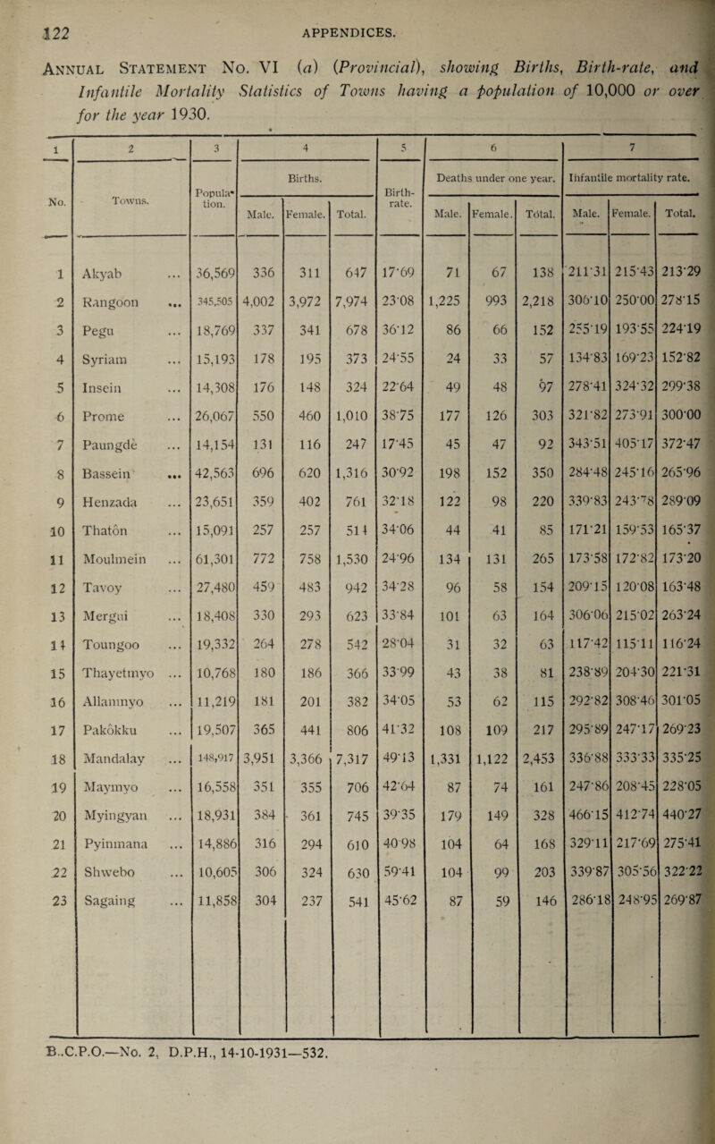 Annual Statement No. VI {a) {Provincial), showing Births, Birth-rate, and Infantile Mortality Statistics of Towns having, a population of 10,000 or over for the year 1930. 1 2 3 4 5 6 7 Popula* tion. Births. Birth- Deaths under one year. Infantile mortality rate. No. Towns. Male. Female. Total. rate. Male. Female. Trttal. Male. Female. Total. 1 Ak^^ab 36,569 336 311 647 17-69 71 67 138 '211-31 215-43 213-29 2 Rangoon • •• 345,505 4,002 3,972 7,974 23-08 1,225 993 2,218 306-10 250-00 278-15 3 Pegu ... 18,769 337 341 678 36-12 86 66 152 255-19 193-55 224-19 4 Syrian! ... 15,193 178 195 373 24-55 24 33 57 134-83 169-23 152-82 5 Insein ... 14,308 176 148 324 22-64 49 48 97 278-41 324-32 299-38 6 Prome ... 26,067 550 460 1,010 38-75 177 126 303 321-82 273-91 300-00 7 Paungde ... 14,154 131 116 247 17-45 45 47 92 343-51 405-17 372-47 8 Bassein 42,563 696 620 1,316 30-92 198 152 350 284-48 245-16 265-96 9 Henzada ... 23,651 359 402 761 32-18 122 98 220 339-83 243-8 28909 10 Thaton ... 15,091 257 257 514 34-06 44 41 85 171-21 159-53 165-37 11 Moulinein ... 61,301 772 758 1,530 24-96 134 131 265 173-58 172-82 173-20 12 Tavoy ... 27,480 459 483 942 34-28 96 58 154 209-15 120-08 163-48 13 Mergui ... 18,408 330 293 623 33-84 101 63 164 306-06 215-02 263-24 11 Toungoo ... 19,332 264 278 542 28-04 31 32 63 117-42 115-11 116-24 15 Thayetmyo ... 10,768 180 186 366 33-99 43 38 81 238-89 204-30 221-31 16 Allaninyo . . . 11,219 181 201 382 34-05 53 62 115 292-82 308-46 301-05 17 Pakokku ... 19,507 365 441 806 41-32 108 109 217 295-89 247-17 269-23 18 Mandal.ay ... 148,917 3,951 3,366 7,317 49-13 1,331 1,122 2,453 336-88 333-33 335-25 19 jMaymyo ... 16,558 351 355 706 42-64 87 74 161 247-86 208-45 228-05 20 Myingyan ... 18,931 384 - 361 745 39-35 179 149 328 466-15 412-74 440-27 21 Pyininana ... 14,886 316 294 610 4098 104 64 168 329-11 217-69 275-41 .22 Shwebo ... 10,605 306 324 630 59-41 104 99 203 339-87 305-56 322-22 23 Sagaing 11,858 304 237 541 45-62 87 59 146 286-18 2-I8-95 269-87 B..C.P.O.—No. 2, D.P.H., 14-10-1931—532.