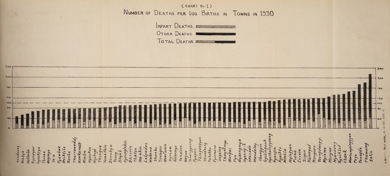 C CHKRT tto.I ) Number of DE^THs per loo Births IN Towns in 1530 Infant DE^TH5. Other Dekths. Total Deaths. ^40 Q-oo 160 IZo too 80 4o as illi 11^ 11^ i IliK 2Ao •ioo l6o tao too 90 , CNi CO 40 ^ !0 <r) o 2 *3 O <3 lr» c ^ « *c t/i k 3 si 3 »s s; ^ ‘«4 Q % CS ^2: •s .KJ rt Si a .■5 § E 5 ^ § is ’ Ni V <3 fi Qy <5j ?i ^ si ^ C>>S s 5 v s *§ 0) §^^;$ R « 5 ^ Cl ° ^ S^c ^ ' 5. Si ^ riC is s; is ii r .r-'T's ^ SS ^ <5^ § Sk,f.-r.s «i <3 »5l ^ ^ ^ >.5 Ri f I ^ <0 ^ ^3- M-'l I'i l^ll i^ I ! I^l'^ ^ I ^ I o cl^|^|'|>‘| I'a^ h’,^ il tl |'||'iJ^| I ^ ?i ^ Pi .r iS is « Q r Si * Pi ^ '*^ ?> X a; 6 a o t. CL u n O