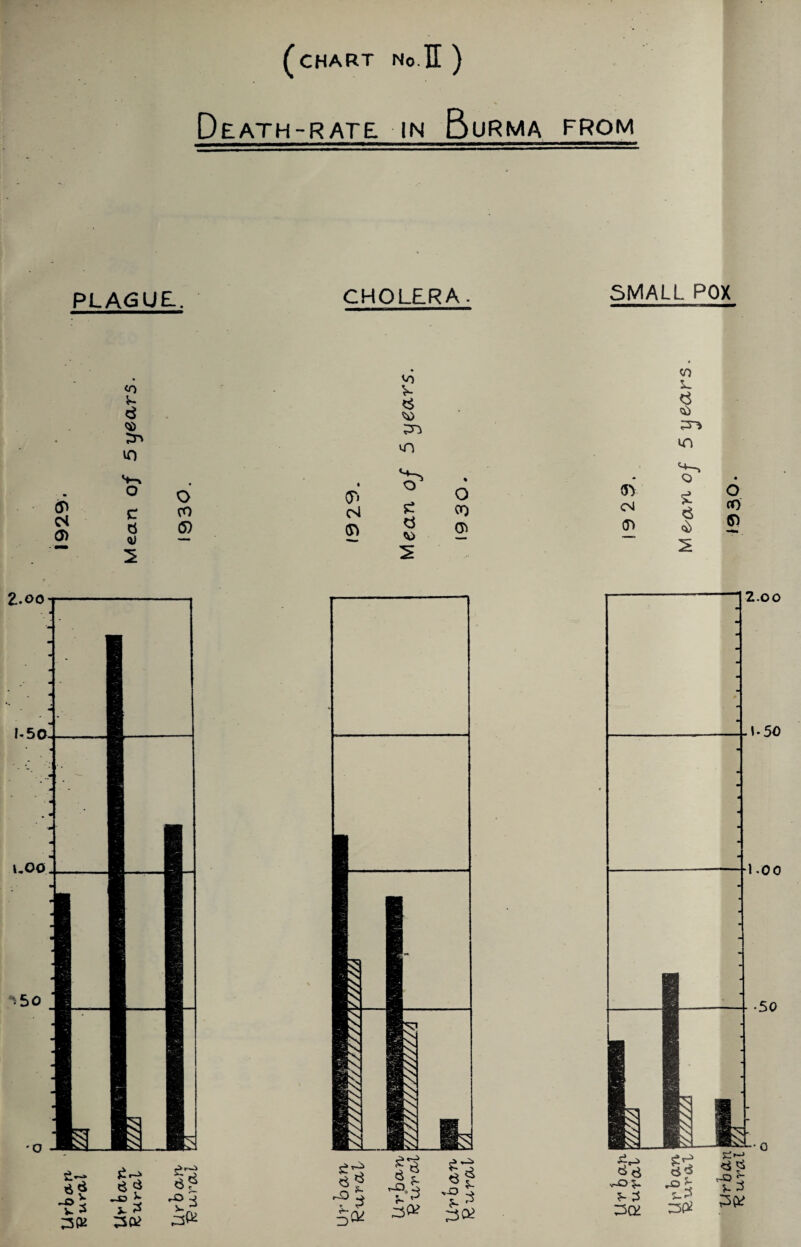 (chart No.H ) Death-rate IN Burma from PLAGUE. CHOLERA. SMALL POX