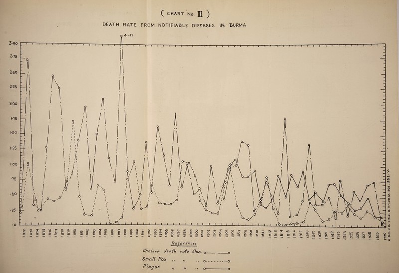 ( CHART Mo, JJJ ^ DEATH RATE FROM NOTIFIABLE DISEASES IN BURMA Cholera death rate ihus^ o --O Small Poyi ,, > j »> O • — Plague „ M ,, o— --o