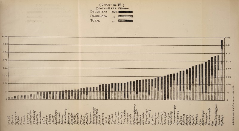 ( CHART No EL ) Death-Rate from— Dysentery thus, ■bbshhh Diarrhoea „ Total „ 6*00 •25 4' 50 3.75 3.00 2.25 \.R tQ ‘75 •0 6.00 5-25 4.5o 3-75 3-00 2-25 1-50 •75 • o >V ^3 8 '-Q <5 I s:? xi ’ CN K?' ^ ^ ^ c:i ^: ^ J 5 ^ s?'’5 2i SN ^ $ 2- ^ 5 ^ I' t G.B.C.P.O.--Jio. Z.P P.H. 1^-10-193/. 532,