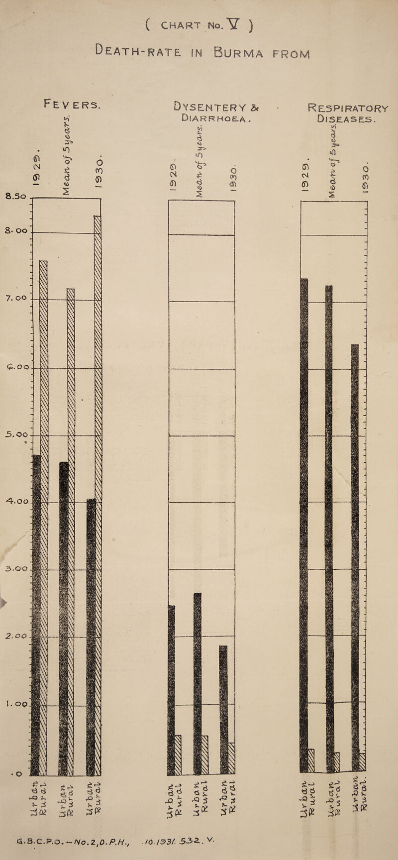 Death-rate in Burma from Fe V ERS. S.So 8* oo 7. oo - G.oo I. op ■■Ss I- ^ Dysentery a< Diarrhoea . Respiratory Diseases. V vi 5 a <»> Ai ;t=» to ;;5^ tO V4,-_ 6 • ..s « 0 00 <S) Ol <r) CO C\ 5 §•5 ^ 5- ji V •o ^ 31^ 6.8.C.P.O.~/Vo.2,£).P.M, ./0 /S>3/‘ 33^.