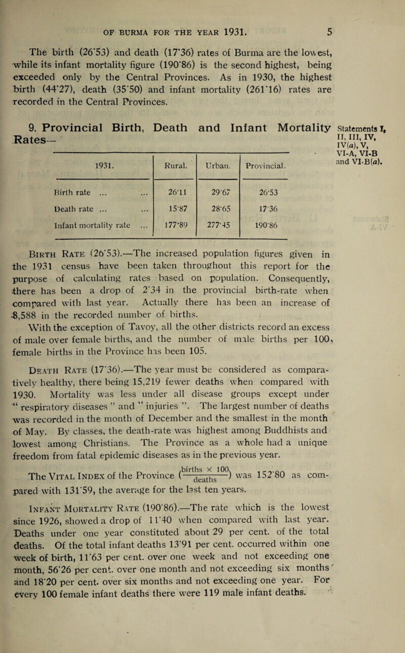 The birth (26'53) and death (17*36) rates of Burma are the lowest, while its infant mortality figure (190*86) is the second highest, being exceeded only by the Central Provinces. As in 1930, the highest birth (44*27), death (35*50) and infant mortality (261*16) rates are recorded in the Central Provinces. 9. Provincial Birth, Death Rates - 1931. Rural. Urban. Provincial. Birth rate ... 26-11 29-67 26-53 Death rate ... 15-87 28-65 17 36 Infant mortality rate 177*89 277-45 19086 and Infant Mortality Statements I, II, III, IV, IV(fl), V, VI-A, VI-B and VI-B(a). Birth Rate (26*53).—The increased population figures given in the 1931 census have been taken throughout this report for the purpose of calculating rates based on population. Consequently, there has been a drop of 2*34 in the provincial birth-rate when compared with last year. Actually there has been an increase of *8,588 in the recorded number of births. With the exception of Tavoy, all the other districts record an excess of male over female births, and the number of male births per 100^ female births in the Province has been 105. Dea th Rate (17*36).—The year must be considered as compara¬ tively healthy, there being 15,219 fewrer deaths when compared with 1930. Mortality was less under all disease groups except under “ respiratory diseases ” and “ injuries ”. The largest number of deaths was recorded in the month of December and the smallest in the month of May. By classes, the death-rate was highest among Buddhists and lowest among Christians. The Province as a whole had a unique freedom from fatal epidemic diseases as in the previous year. . , _ . .births X 100, The Vital Index of the Province (—dc,itlys—) was 152 80 as com¬ pared with 131*59, the average for the last ten years. Infant Mortality Rate (190*86).—The rate which is the lowest since 1926, showed a drop of 11*40 when compared with last year. Deaths under one year constituted about 29 per cent, of the total deaths. Of the total infant deaths 13*91 per cent, occurred within one week of birth, 11*63 per cent, over one week and not exceeding one month, 56*26 per cent, over one month and not exceeding six months and 18*20 per cent, over six months and not exceeding one year. For every 100 female infant deaths there were 119 male infant deaths.