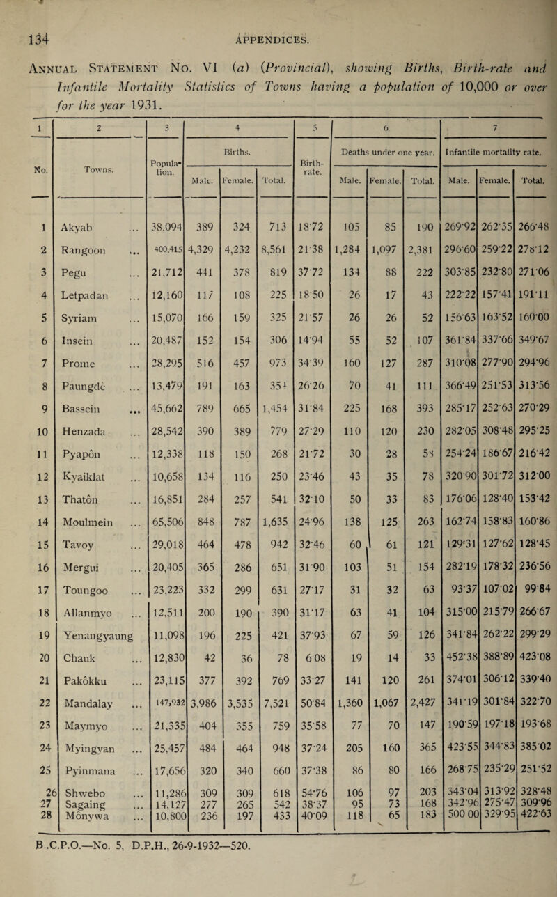 u 134 APPENDICES. Annual Statement No. VI (a) (Provincial), showing Births, Birth-rate and Infantile Mortality Statistics of Towns having a population of 10,000 or over for the year 1931. 1 2 3 4 5 6 7 Births. Deaths under one year. Infantile mortality rate. Popula“ Birth- No. Towns. tion. rate. Male. Female. Total. Male. Female. Total. Male. Female. Total. 1 Akyab 38,094 389 324 713 1872 105 85 190 269-92 262-35 266-48 2 Rangoon 400.415 4,329 4,232 8,561 2L38 1,284 1,097 2,381 296-60 259-22 278-12 3 Pegu 21,712 441 378 819 37-72 134 88 222 303 85 232-80 271 06 4 Letpadan 12,160 117 108 225 18-50 26 17 43 222-22 157-41 191-11 5 Syriam 15,070 166 159 325 21-57 26 26 52 156-63 163-52 160-00 6 Insein 20,487 152 154 306 14-94 55 52 107 36P84 337-66 349-67 7 Prome 28,295 516 457 973 34-39 160 127 287 310-08 277 90 294-96 8 Paungde ... 13,479 191 163 354 26-26 70 41 111 366-49 25P53 313-56 9 Bassein 45,662 789 665 1,454 3L84 225 168 393 285-17 252-63 270-29 10 Henzada 28,542 390 389 779 27-29 110 120 230 282-05 308-48 295-25 11 Pyapon 12,338 118 150 268 2L72 30 28 58 254-24 186-67 216-42 12 Kyaiklat 10,658 134 116 250 23-46 43 35 78 320-90 30172 31200 13 Thaton 16,851 284 257 541 3210 50 33 83 176-06 128-40 15342 14 Moulmein 65,506 848 787 1,635 24-96 138 125 263 16274 158-83 160-86 15 Tavoy 29,018 464 478 942 32-46 60 i 61 121 129-31 127-62 128-45 16 Mergui 20,405 365 286 651 31'90 103 51 154 282-19 178-32 236-56 17 Toungoo 23,223 332 299 631 2717 31 32 63 93-37 107-02 9984 18 A11 an my o 12,511 200 190 390 3L17 63 41 104 315-00 215-79 266-67 19 Yenangyaung 11,098 196 225 421 37 93 67 59 126 341-84 262-22 299-29 20 Chauk 12,830 42 36 78 608 19 14 33 452-38 388-89 423-08 21 Pakokku 23,115 377 392 769 33-27 141 120 261 374-01 306-12 339-40 22 Mandalay 147,932 3,986 3,535 7,521 50-84 1,360 1,067 2,427 34L19 301*84 322-70 23 Maymyo 21,335 404 355 759 35-58 77 70 147 19059 197-18 193-68 24 Myingyan 25,457 484 464 948 37-24 205 160 365 423-55 344-83 38502 25 Pyinmana 17,656 320 340 660 37-38 86 80 166 26875 235-29 25152 2 e Shwebo 11,286 309 309 618 54-76 106 97 203 343-04 313-92 328-48 27 Sagaing 14,127 277 265 542 38-37 95 73 168 342-96 275-47 30996 28 Monyvva 10,800 236 197 433 4009 118 65 V 183 500 00 32995 422-63