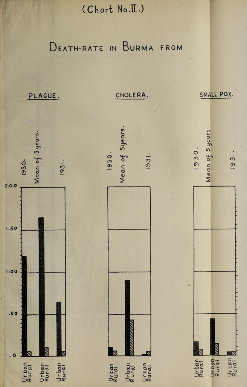 D EATH-RATE IN BuRMA FROM PLAGUE. CHOLERA. L. u d SMALL POX. <n 0