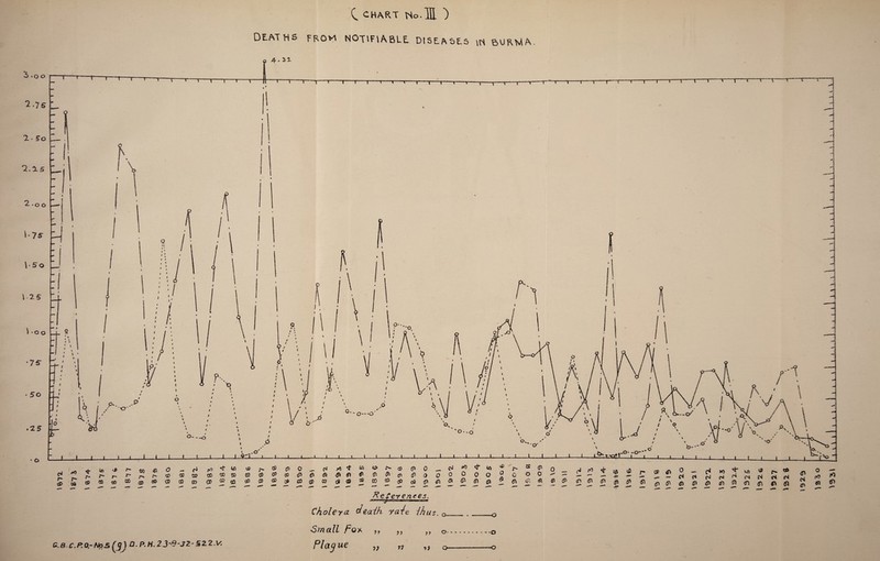 (. CHART TSo.HI ) DEATHS from NOTIFIABLE. DISEASES in BURMA. Cholera death yaie lhus.Q — - -Q Small Fox ,, ,, ,, 0. ■■ .=o G.B C.PlQrHoS (JJ) D- P-H. 23*6-32- BZZM Plctjue y7 o—- -o