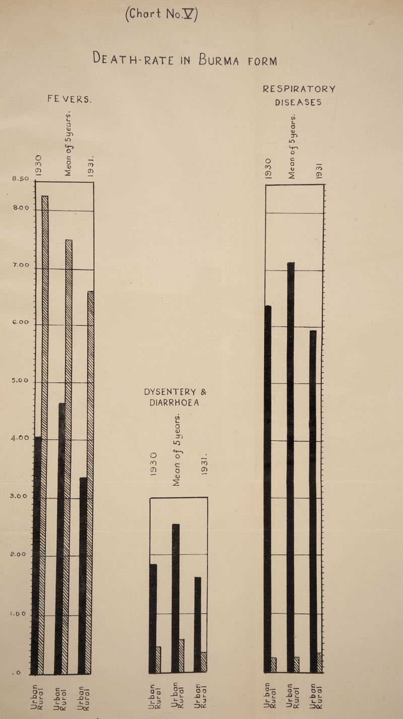 Death-rate in Burma form fevers. RESPIRATORY DISEASES CD a m LO o 8. SO 8-0 0 7.00 G.OO 5.0 O 4.00 3.0 O 8-0 0 1.0 0 . O DYSENTERY & DIARRHOEA o rO 0) L. o <v 3) LQ o c O (O 2 CO c__ c_ a o oo s- _n i- jo JrD t-o —r)c^ idc* c__ Oo JQ 1. ZDtX c S— u 3 C— c C C_ 0 0 ° O O O ~Q -a 2 J3 y -Q u 1- 3 *- T5 r3c£ =3C^ ^0^