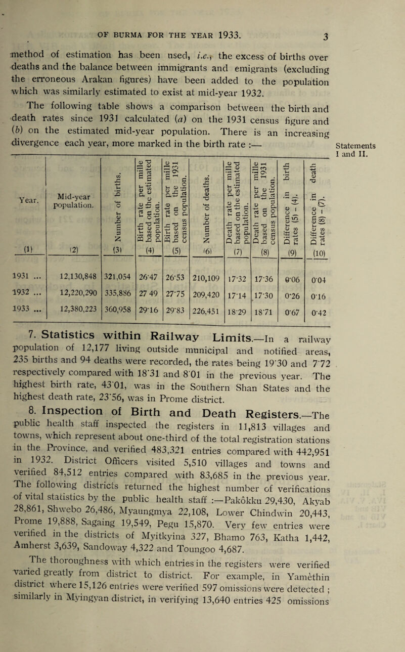 method of estimation has been used, i.e.t the excess of births over deaths and the balance between immigrants and emigrants (excluding the erroneous Arakan figures) have been added to the population which was similarly estimated to exist at mid-year 1932. The following table shows a comparison between the birth and death rates since 1931 calculated (<7) on the 1931 census figure and {b) on the estimated mid-year population. There is an increasing divergence each year, more marked in the birth rate :— Year. (1) Mid-year population. 12) w Number of births. Birth rate per mille ^ based on the estimated population. Birth rate per mille 2 based on the 1931 census population. 5^ Number of deaths. Death rate per mille 3 based on the estimated population. Death rate per mille 3 based on the 1931 census population. _ Difference in birth — rates (5) - (4). — Difference in death S rates (8) - (7). 1931 ... 12,130,848 321,054 26-47 26-53 210,109 17-32 17-36 0-06 004 1932 ... 12,220,290 335,886 27 49 27-75 209,420 17-14 17-30 0'26 016 1933 ... 12,380,223 360,958 29-16 29-83 226,451 1829 1871 0-67 042 7. Statistics within Railway Limits—in a railway population of 12,177 living outside municipal and notified areas, 235 births and 94 deaths were recorded, the rates being 19*30 and 772 1 espectively compared with 18 31 and 8 01 in the previous year. The highest biith late, 43 01, was in the Southern Shan States and the highest death rate, 23*56, was in Prome district. 8. Inspection of Birth and Death Registers.—The public health staff inspected the registers in 11,813 villages and towns, which represent about one-third of the total registration stations in the Province, and verified 483,321 entries compared with 442,951 in 1932. District Officers visited 5,510 villages and towns and verified 84,512 entries compared with 83,685 in the previous year. The following districts returned the highest number of verifications of vital statistics by the public health staff Pakokku 29,430, Akyab 28,861, Shwebo 26,486, Myaungmya 22,108, Lower Chindwin 20,443, Prome 19,888, Sagaing 19,549, Pegu 15,870. Very few entries were verified in the districts of Myitkyina 327, Bhamo 763, Katha 1,442, Amherst 3,639, Sandoway 4,322 and Toungoo 4,687. The thoroughness with which entries in the registers were verified varied greatly from district to district. For example, in Yamethin district where 15,126 entries were verified 597 omissions were detected ; similarly in Myingyan district, in verifying 13,640 entries 425 omissions Statements