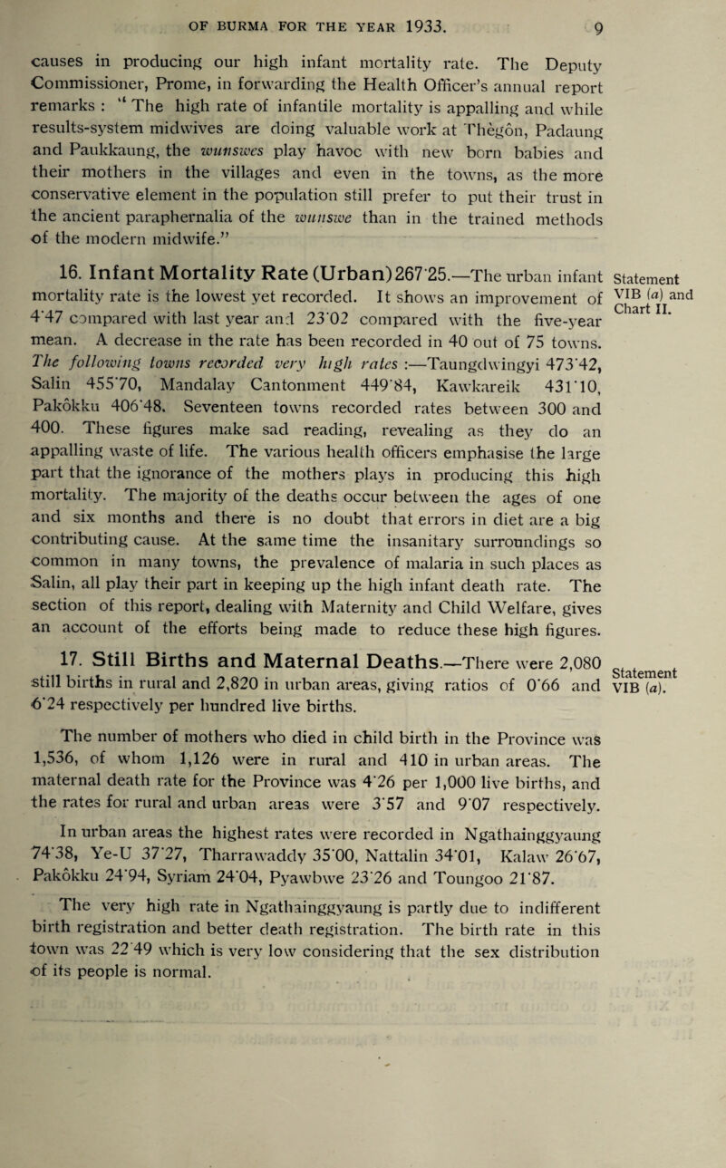 causes in producing our high infant mortality rate. The Deputy Commissioner, Prome, in forwarding the Health Officer’s annual report remarks : “ The high rate of infantile mortality is appalling and while results-system midwives are doing valuable work at Thegon, Padaung and Paukkaung, the wunswes play havoc with new born babies and their mothers in the villages and even in the towns, as the more conservative element in the population still prefer to put their trust in the ancient paraphernalia of the wunswe than in the trained methods of the modern midwife.” 16. Infant Mortality Rate (Urban) 267 25. —The urban infant mortality rate is the lowest yet recorded. It shows an improvement of 4*47 compared with last year and 23 02 compared with the five-year mean. A decrease in the rate has been recorded in 40 out of 75 towns. The following, towns recorded very high rates :—Taungclwingyi 473'42, Salin 45570, Mandalay Cantonment 449 84, Kawkareik 43140, Pakokku 406'48. Seventeen towns recorded rates between 300 and 400. These figures make sad reading, revealing as they do an appalling waste of life. The various health officers emphasise the large part that the ignorance of the mothers plays in producing this high mortality. The majority of the deaths occur between the ages of one and six months and there is no doubt that errors in diet are a big contributing cause. At the same time the insanitary surroundings so common in many towns, the prevalence of malaria in such places as Salin, all play their part in keeping up the high infant death rate. The section of this report, dealing with Maternity and Child Welfare, gives an account of the efforts being made to reduce these high figures. 17. Still Births and Maternal Deaths —There were 2,080 still births in rural and 2,820 in urban areas, giving ratios of 0'66 and -6*24 respectively per hundred live births. The number of mothers who died in child birth in the Province was 1,536, of whom 1,126 were in rural and 410 in urban areas. The maternal death rate for the Province was 4'26 per 1,000 live births, and the rates for rural and urban areas were 3*57 and 9 07 respectively. In urban areas the highest rates were recorded in Ngathainggyaung 74*38, Ye-U 37'27, Tharrawaddy 35*00, Nattalin 34*01, Kalaw 26*67, Pakokku 24 94, Syriam 24*04, Pyawbwe 23*26 and Toungoo 21*87. The very high rate in Ngathainggyaung is partly due to indifferent birth registration and better death registration. The birth rate in this town was 22 49 which is very low considering that the sex distribution of its people is normal. Statement VIB (a) and Chart II. Statement VIB (a).